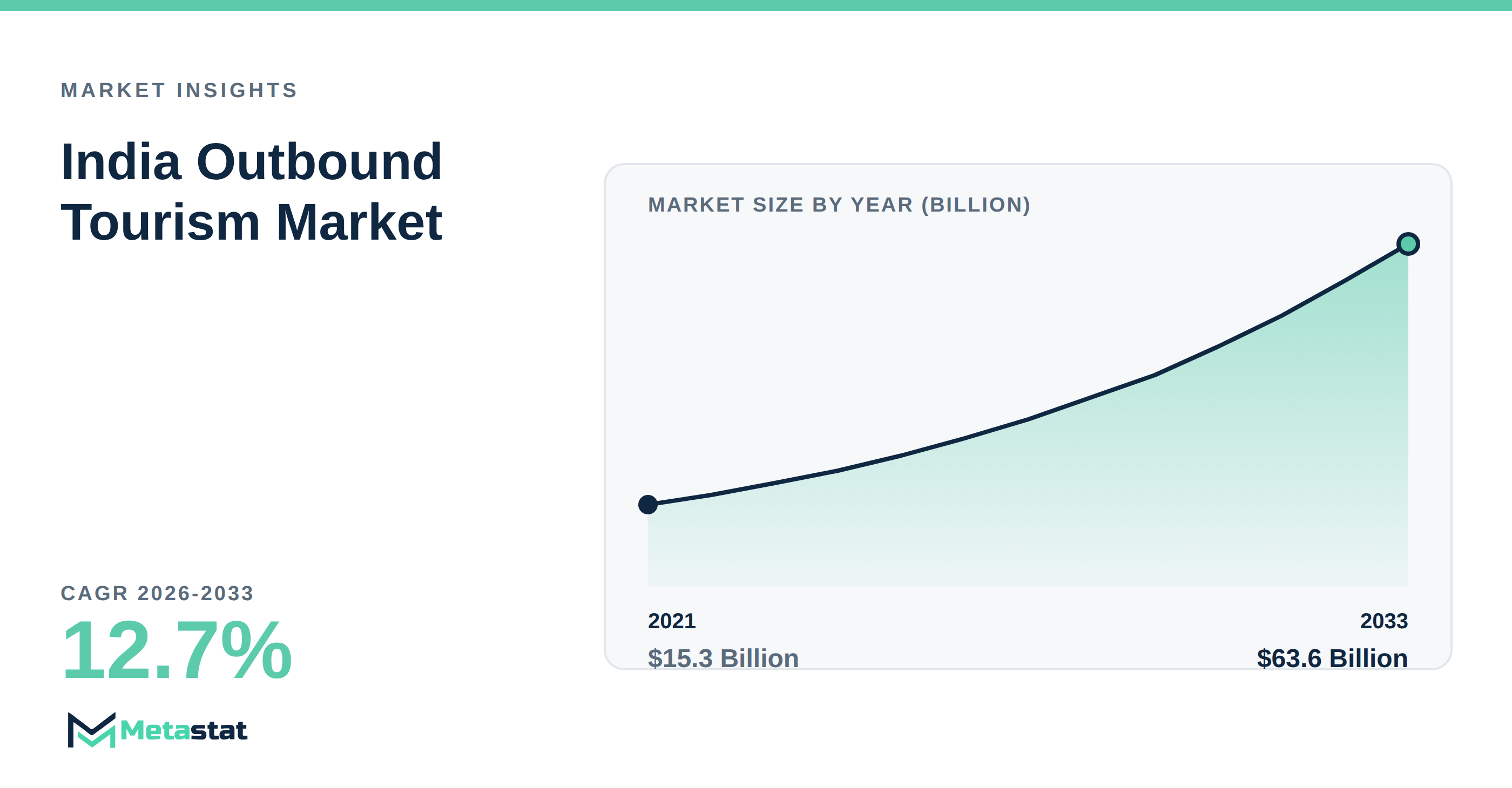 India Outbound Tourism Market Overview