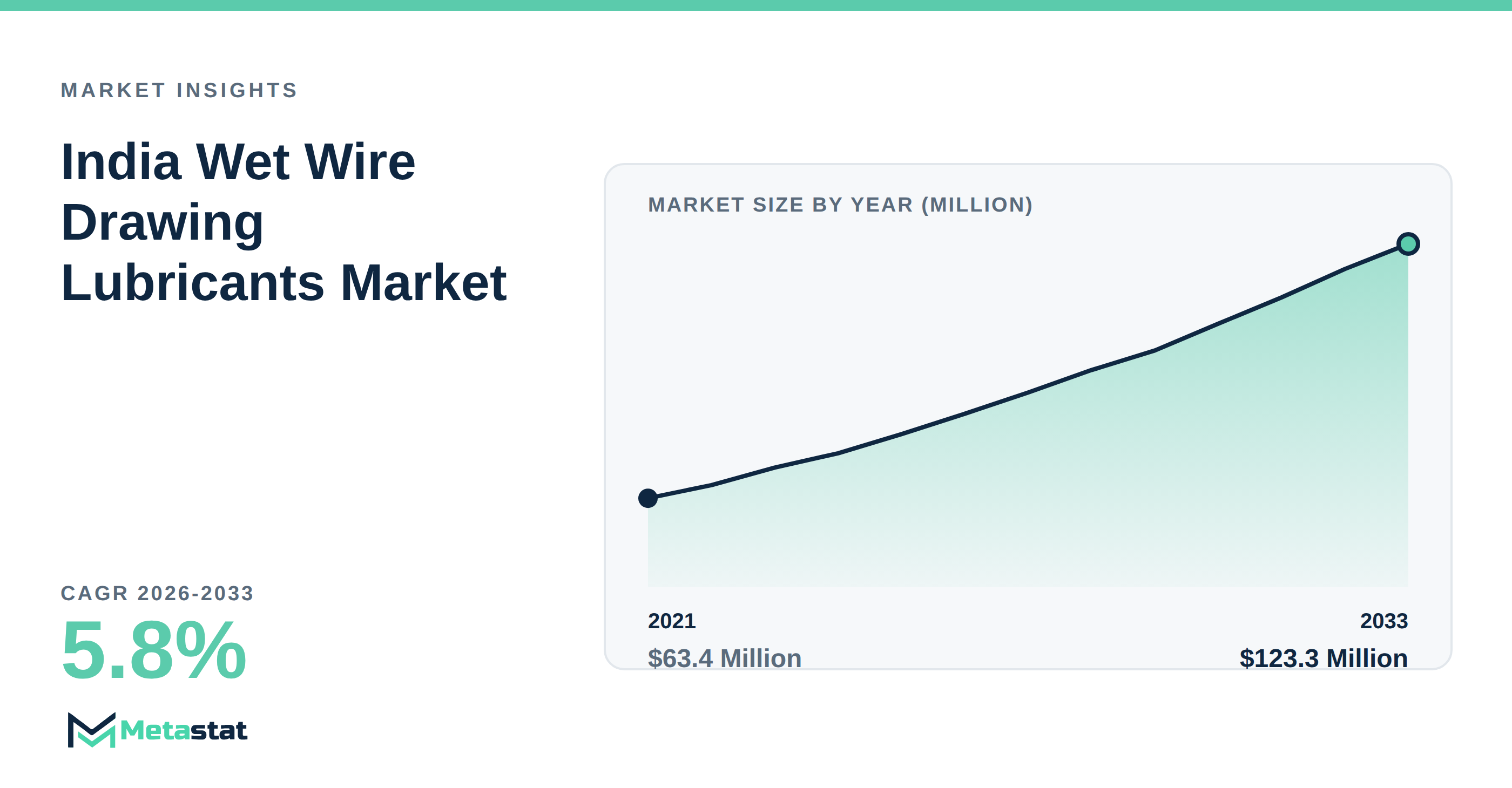 India Wet Wire Drawing Lubricants trends at a glance