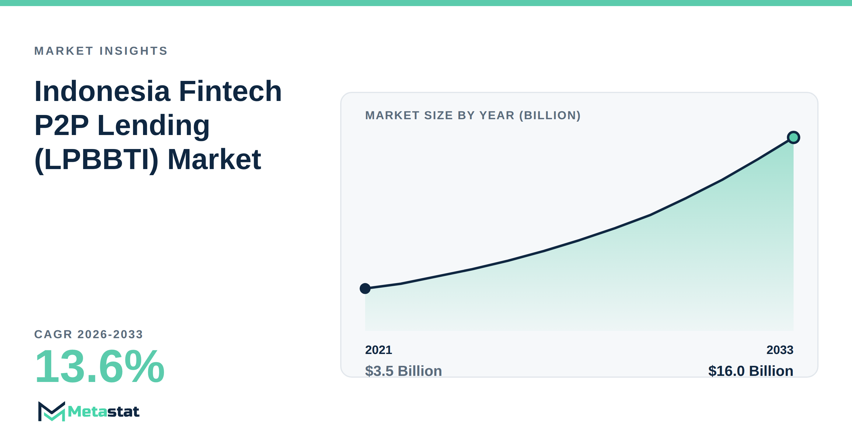 Indonesia Fintech P2P Lending (LPBBTI) Market Overview