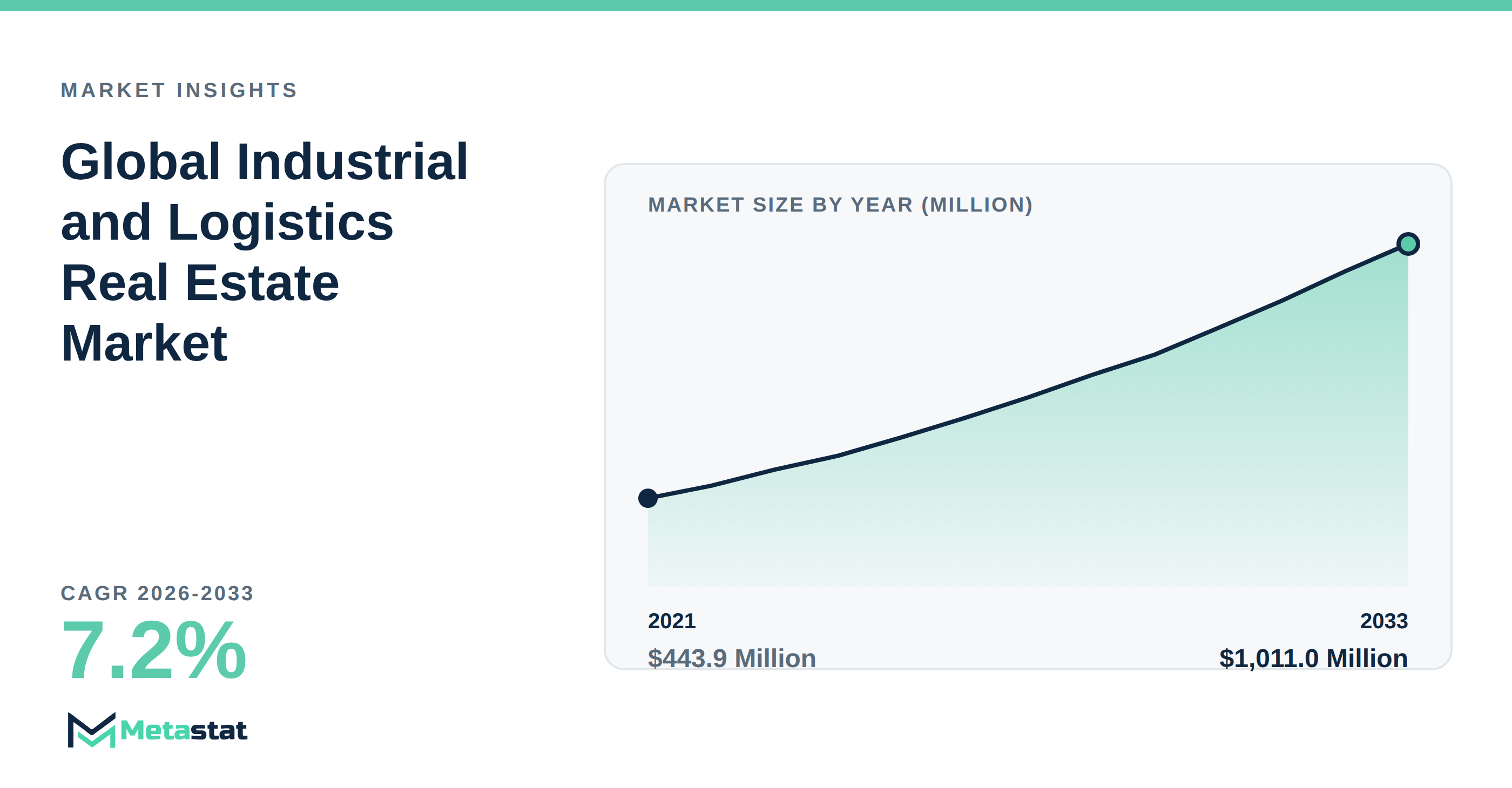 Industrial and Logistics Real Estate Market Overview