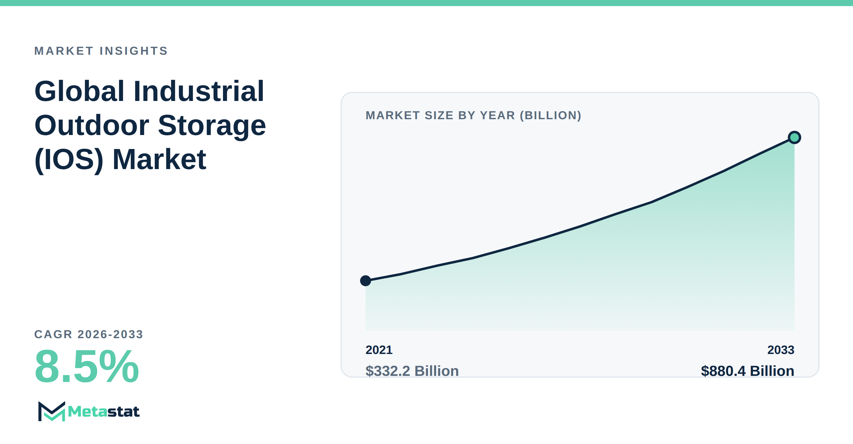 Industrial Outdoor Storage (IOS) trends at a glance