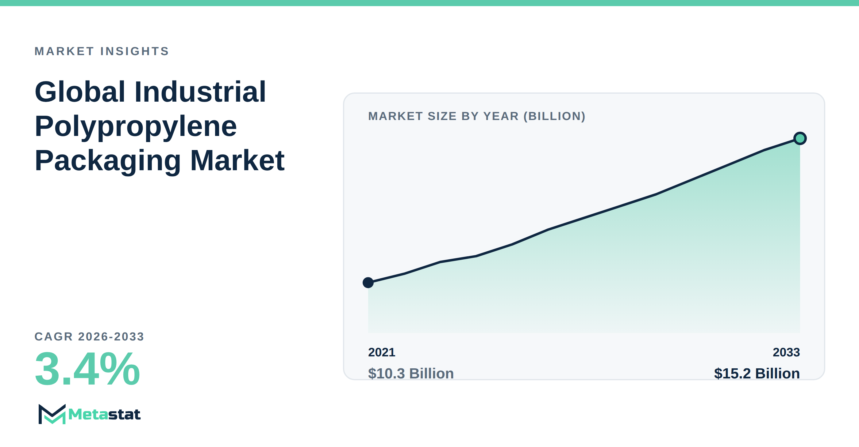 Industrial Polypropylene Packaging Market Overview