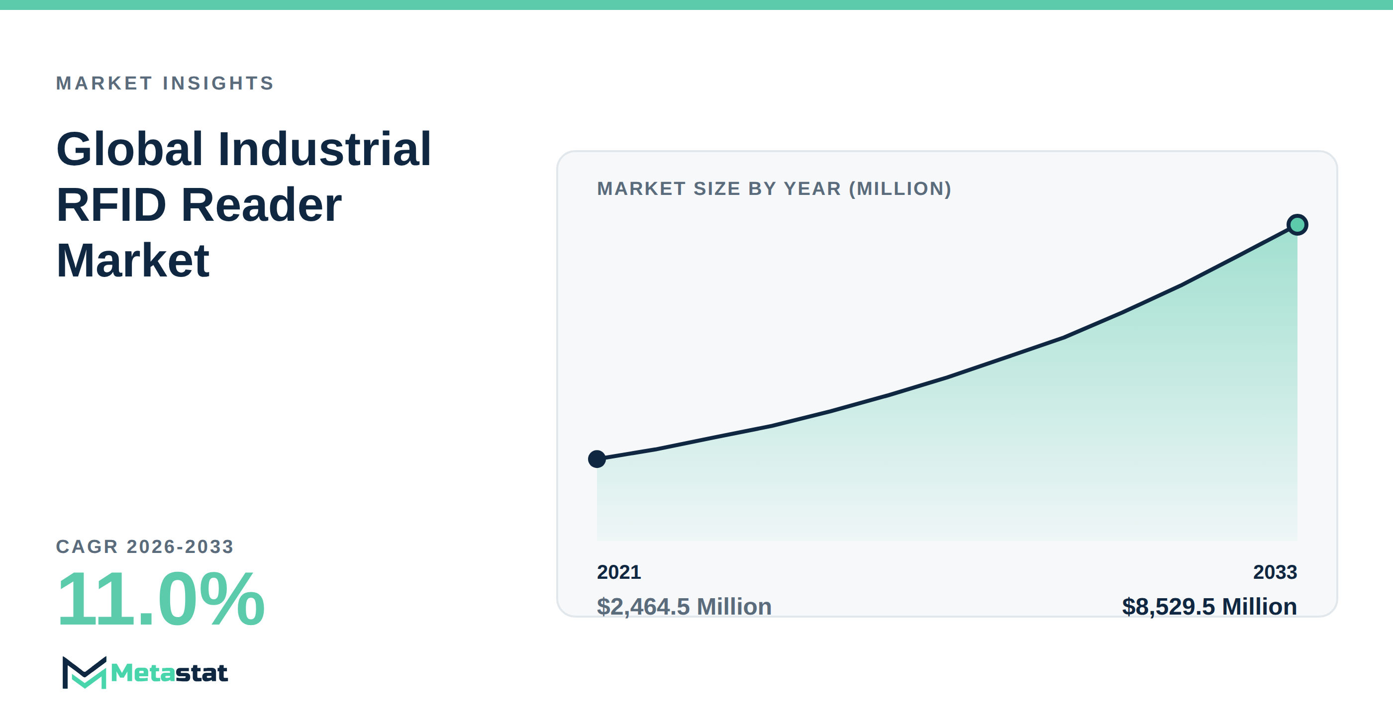 Industrial RFID Reader Market Overview