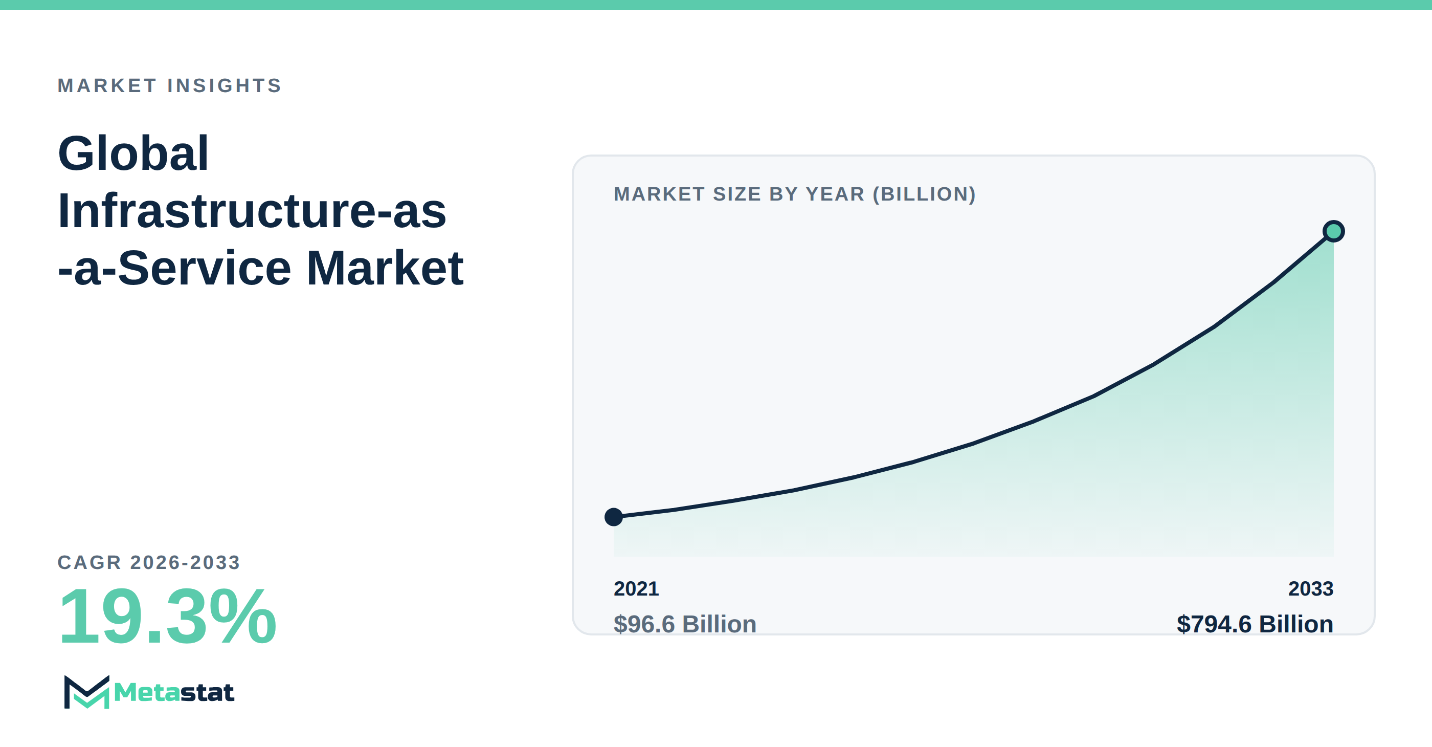 Infrastructure-as-a-Service Market Overview