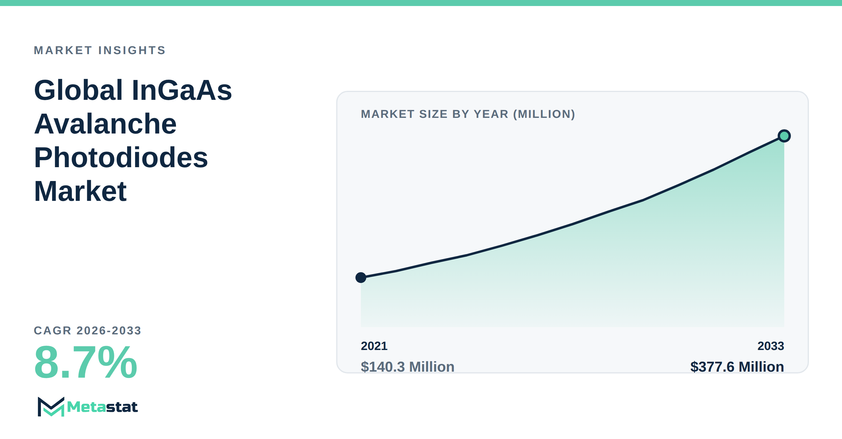 InGaAs Avalanche Photodiodes Market Overview