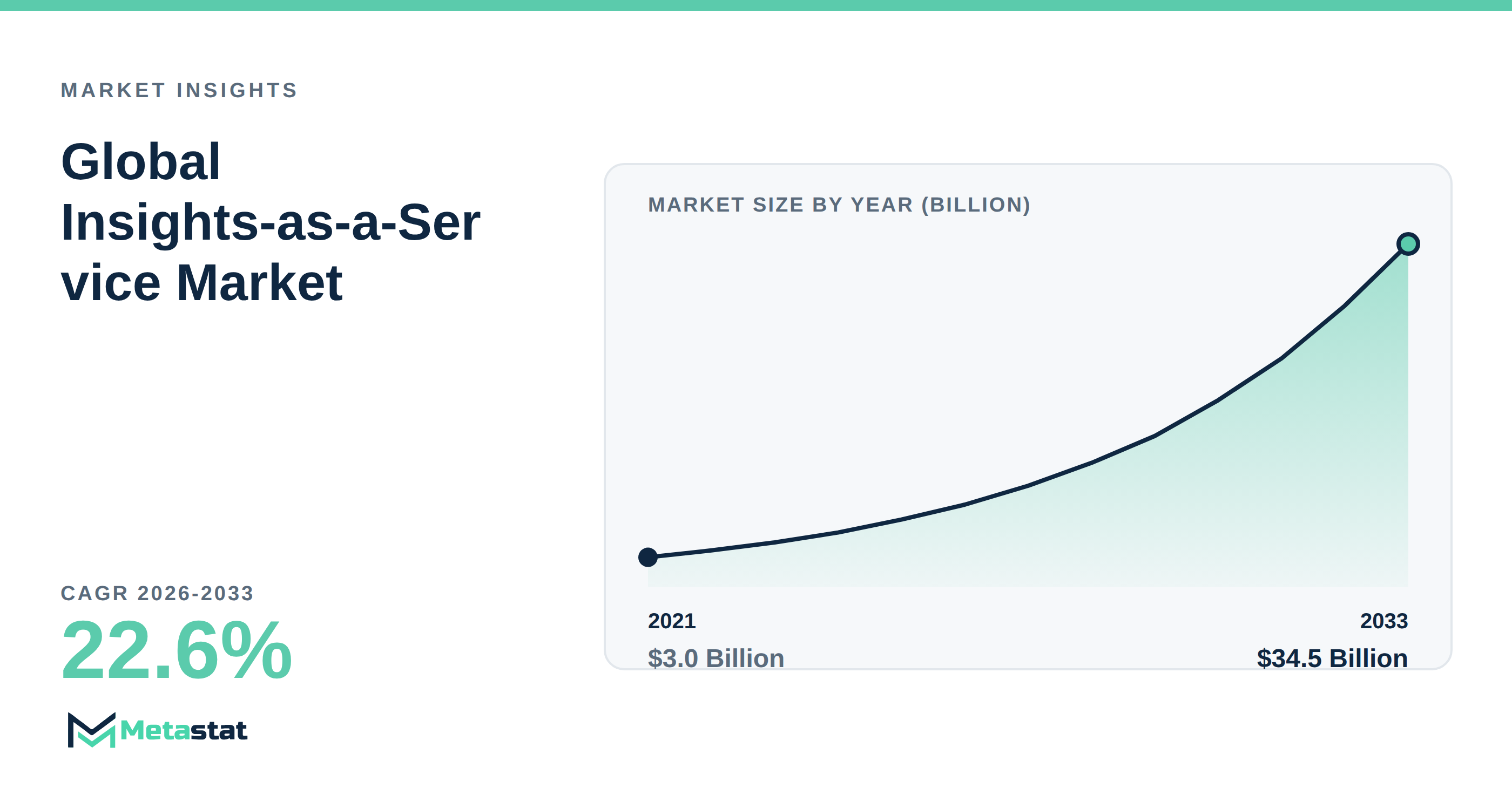 Insights-as-a-Service Market Overview