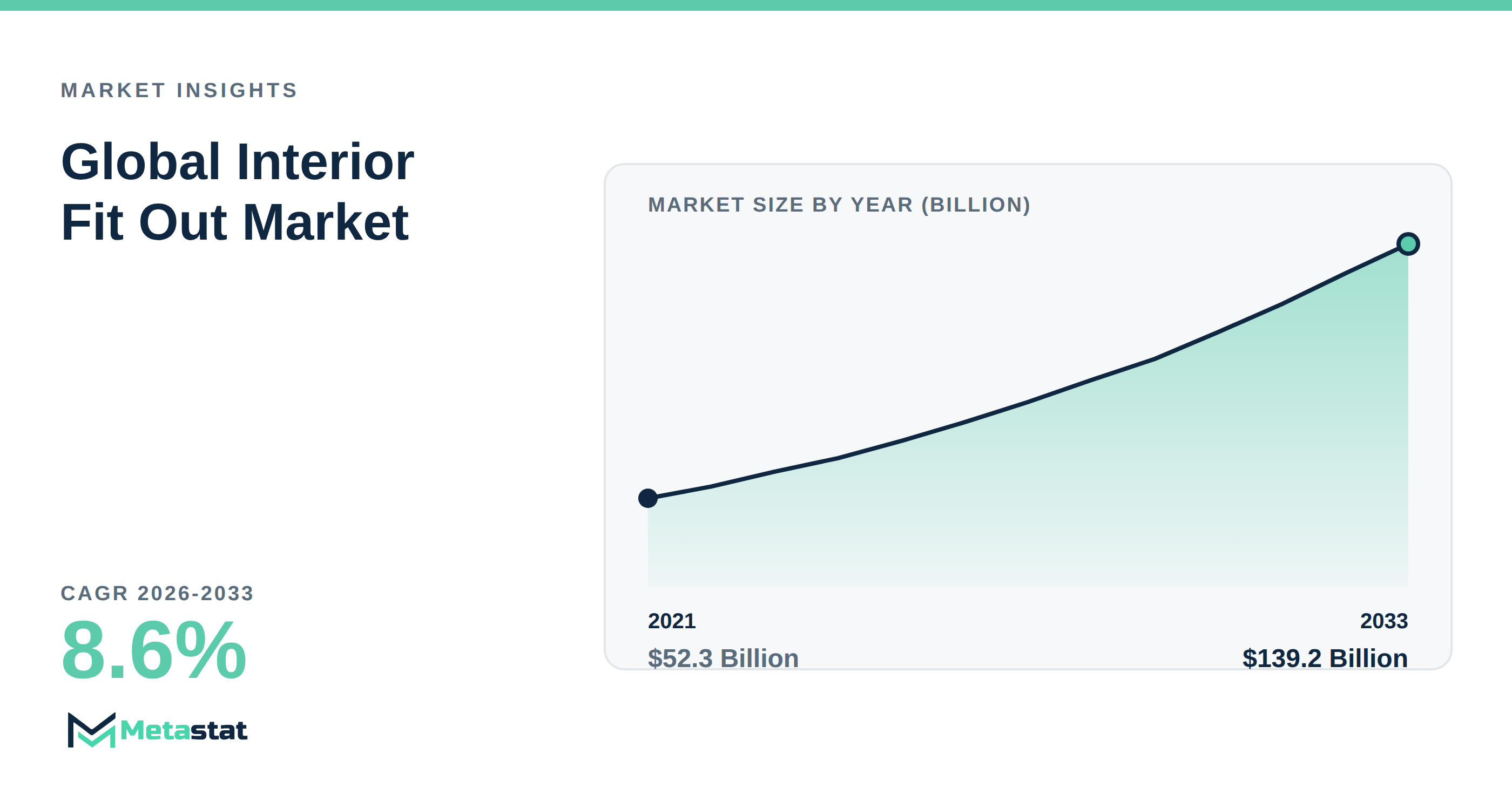 Interior Fit Out Market Overview