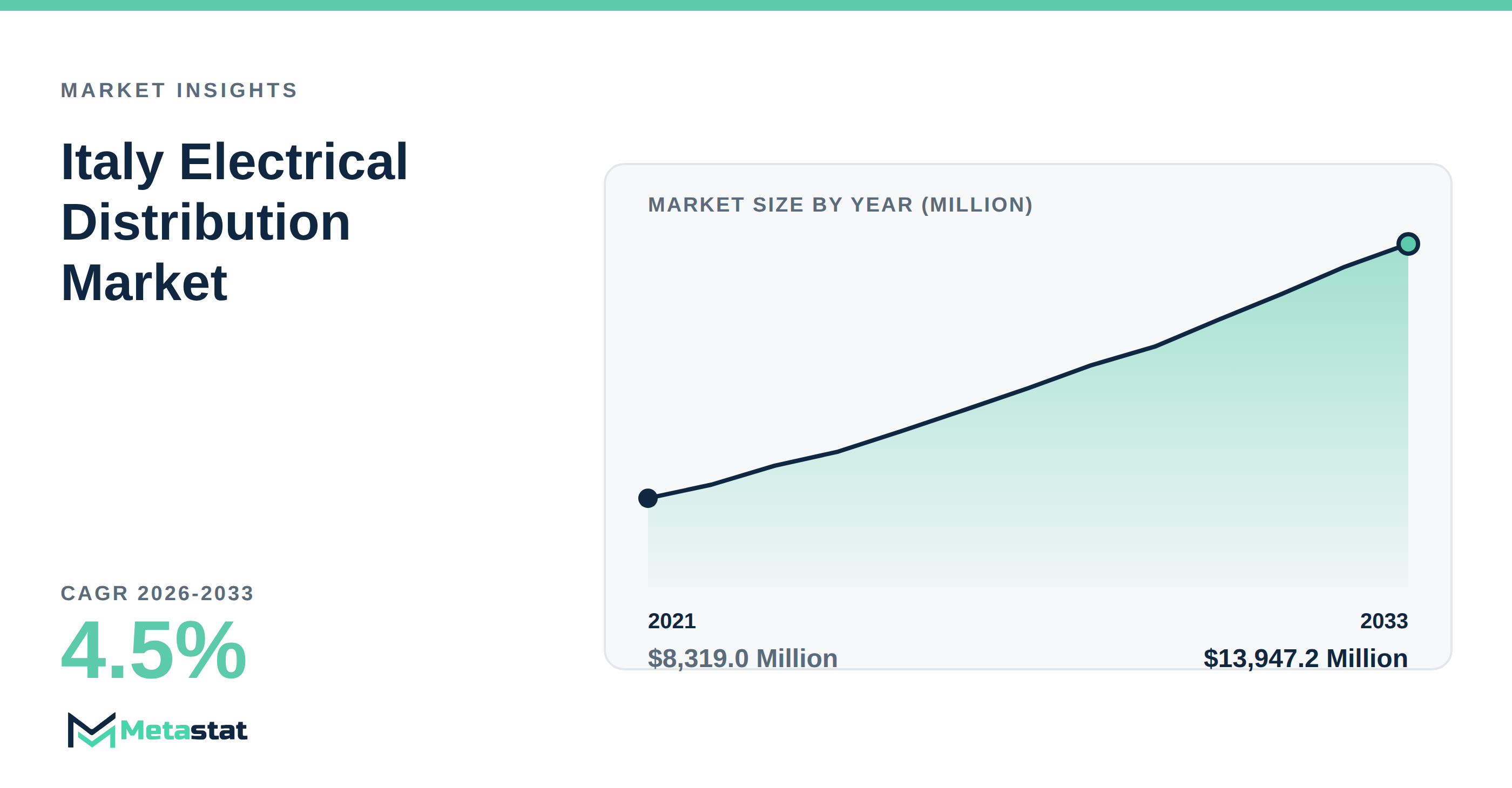 Italy Electrical Distribution Market Overview