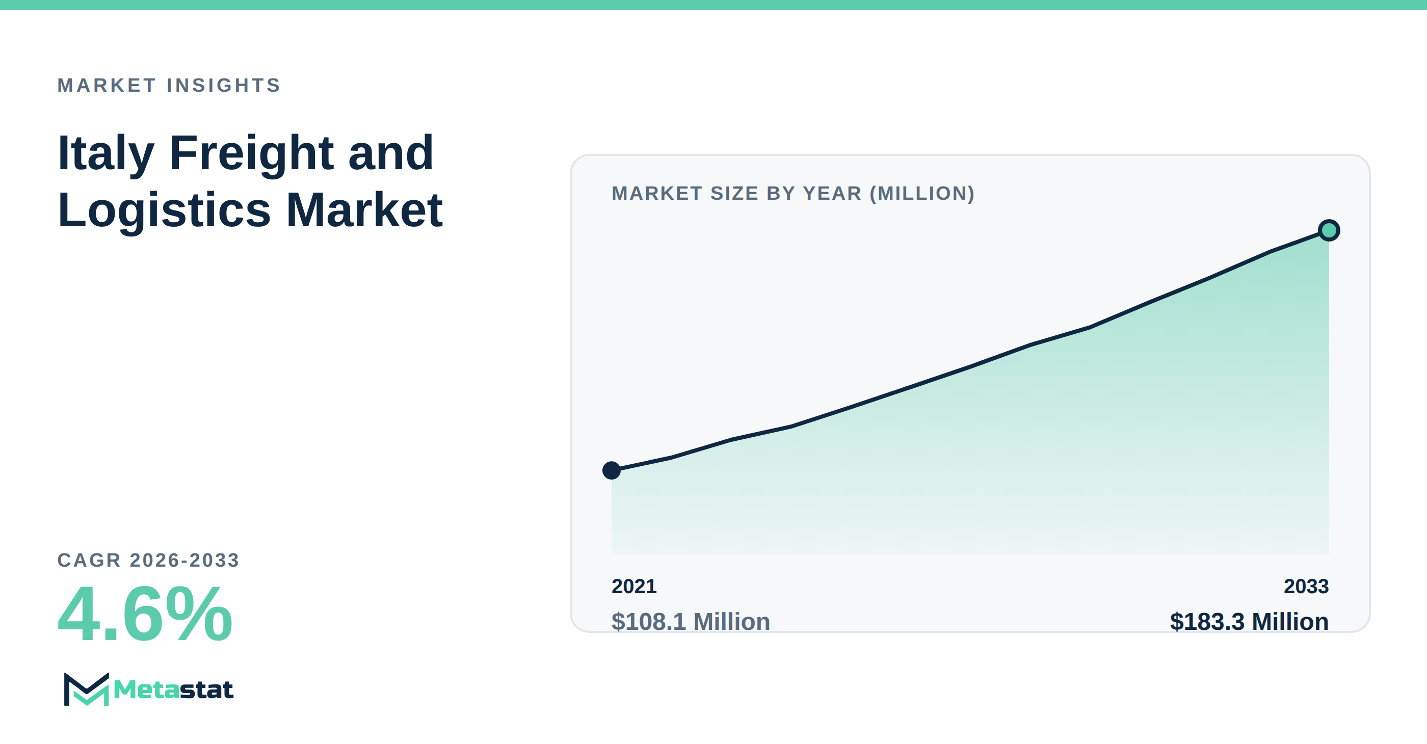 Italy Freight and Logistics Market Overview