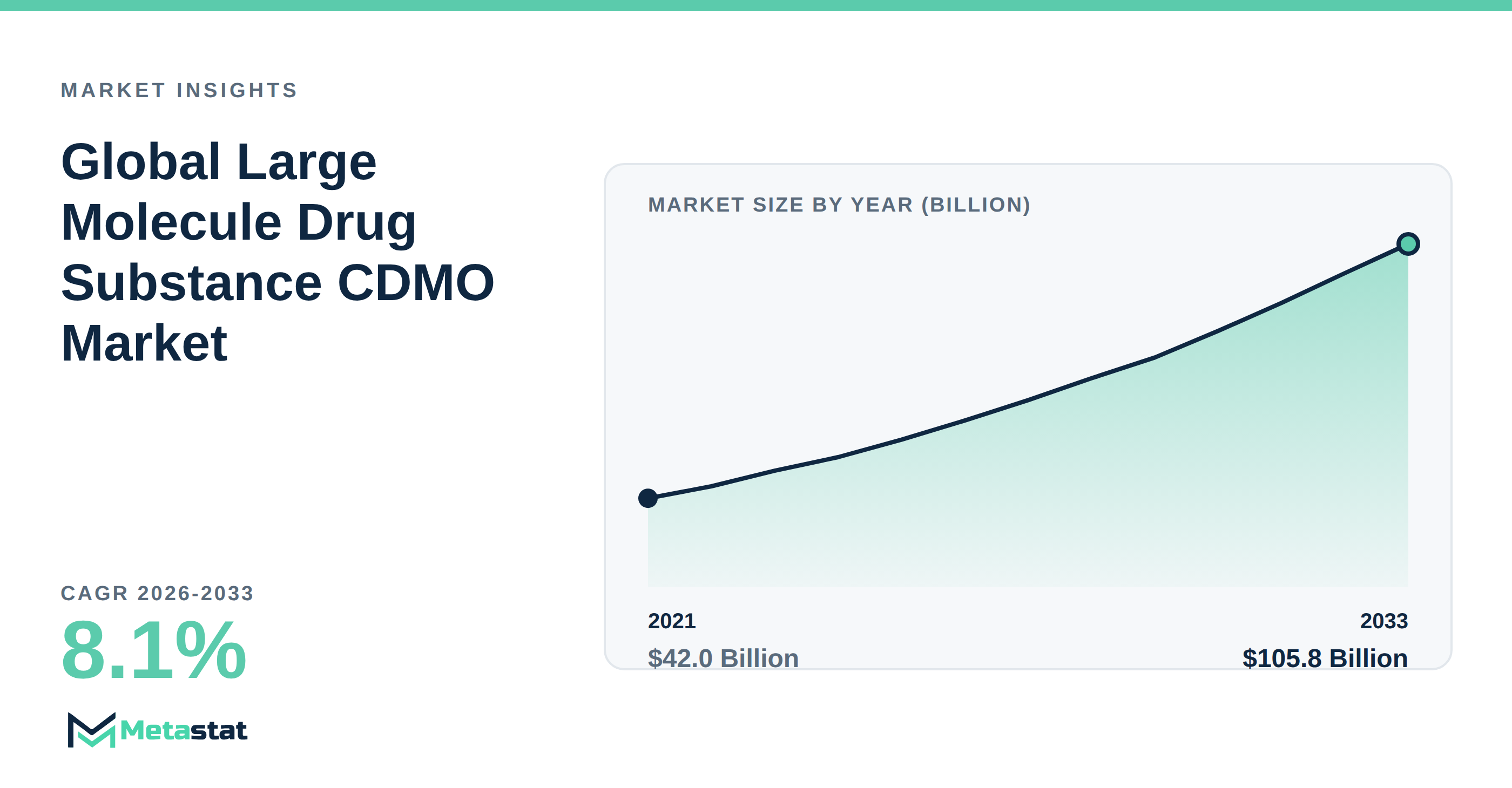 Large Molecule Drug Substance CDMO Market Overview