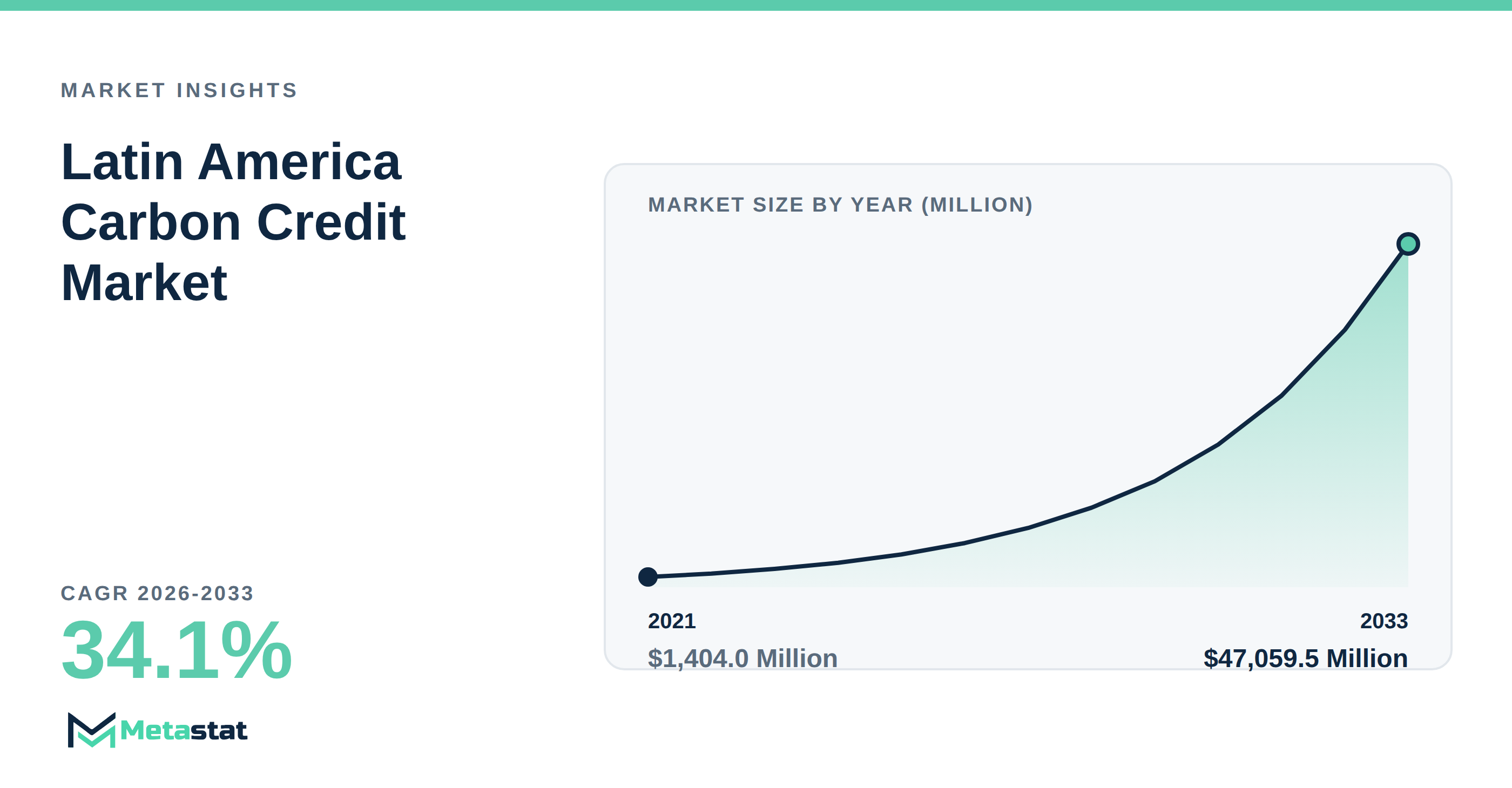 Latin America Carbon Credit Market Overview