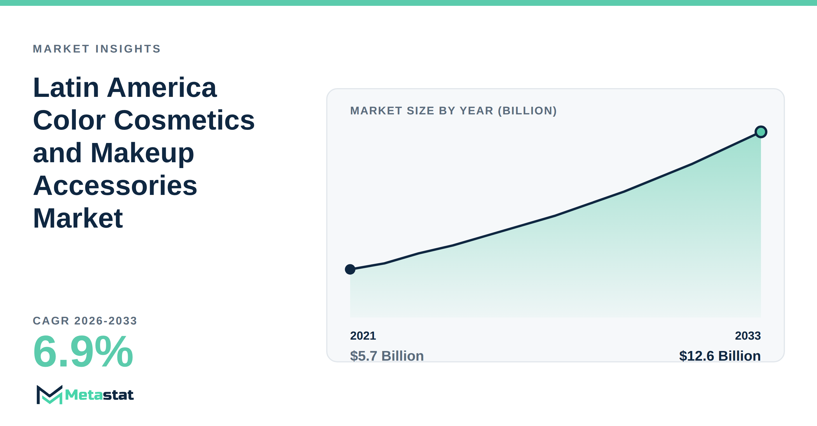 Latin America Color Cosmetics and Makeup Accessories Market Overview