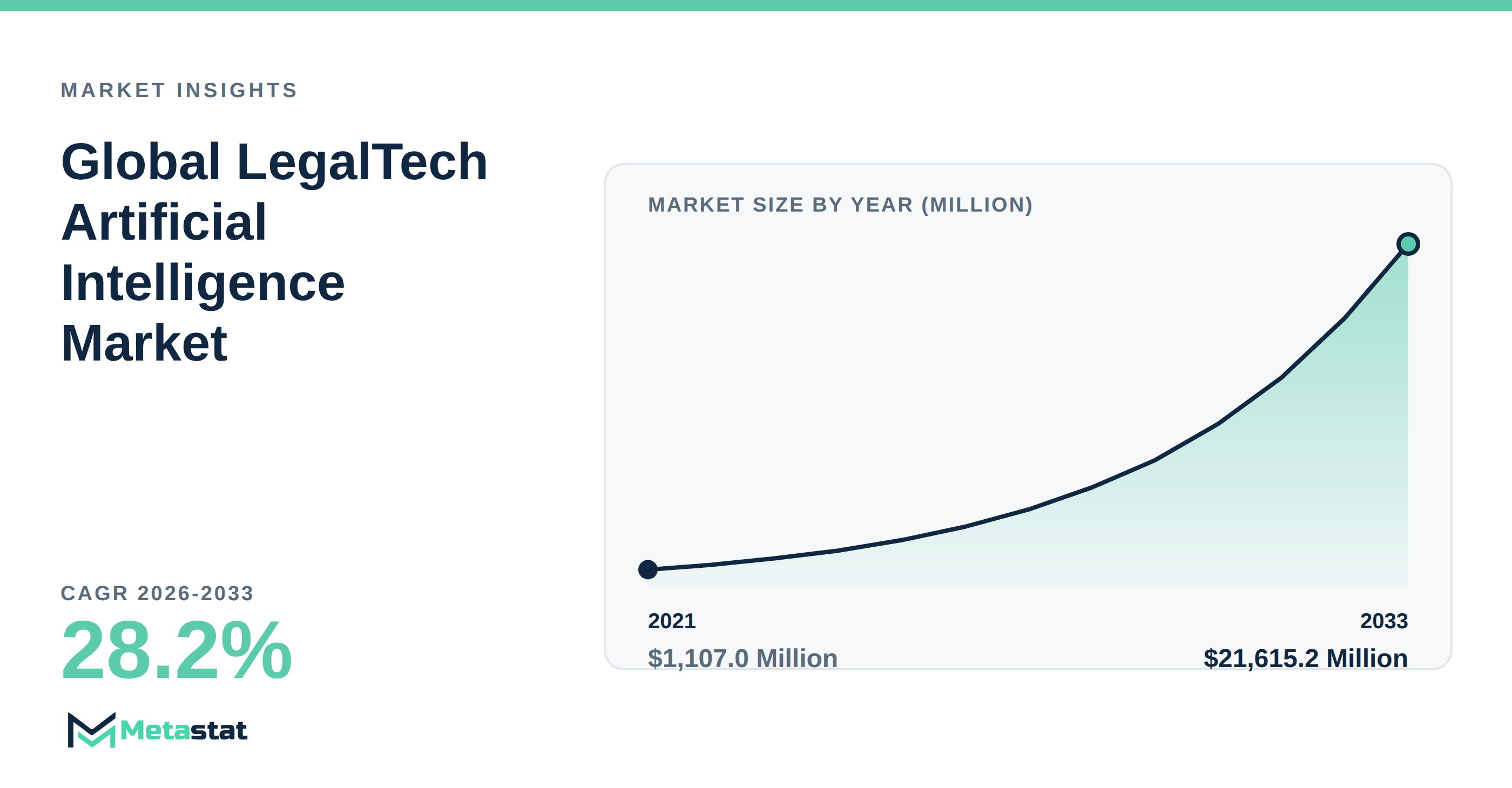 LegalTech Artificial Intelligence Market Overview