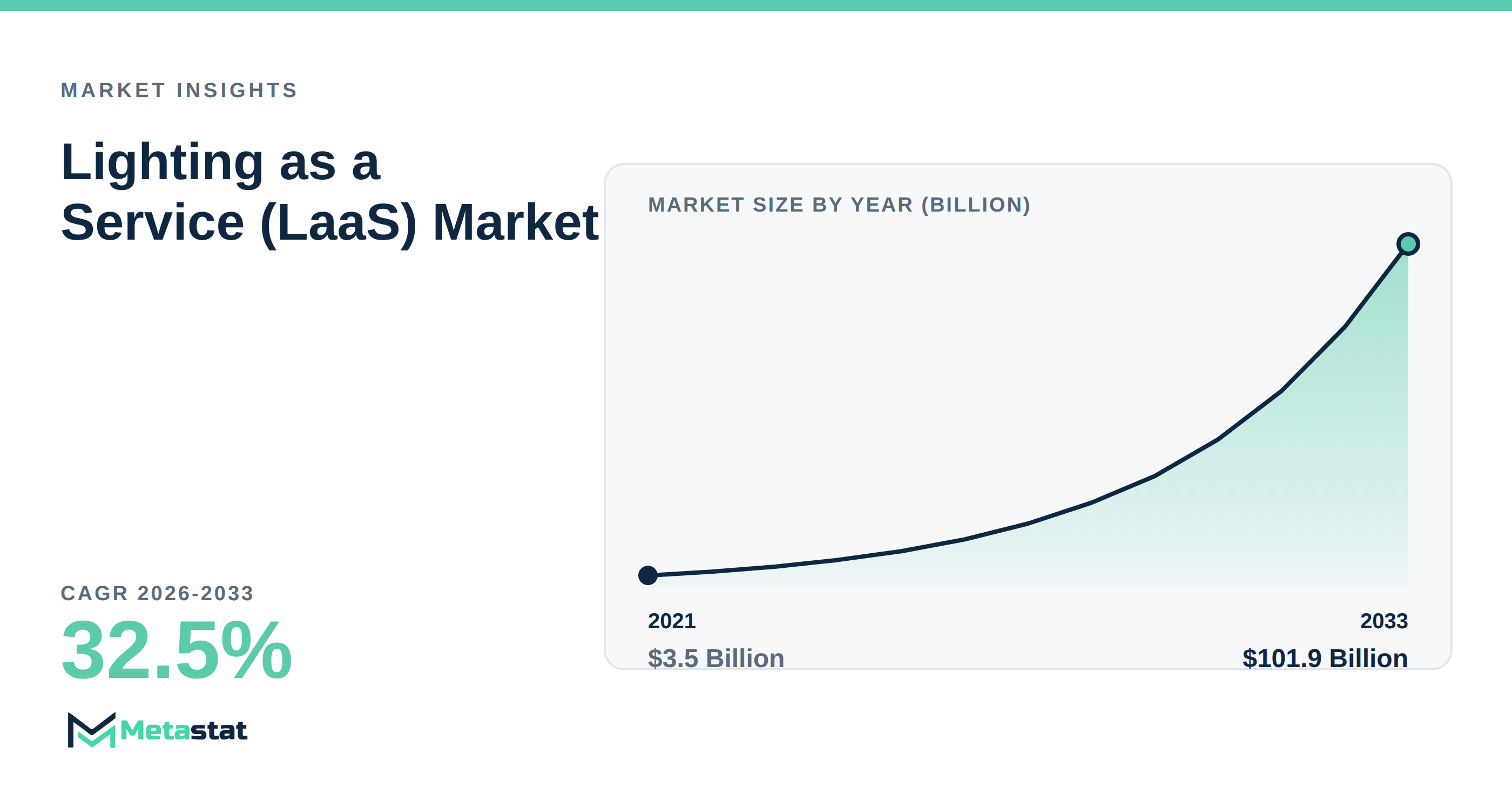 Lighting as a Service (LaaS) Market Overview