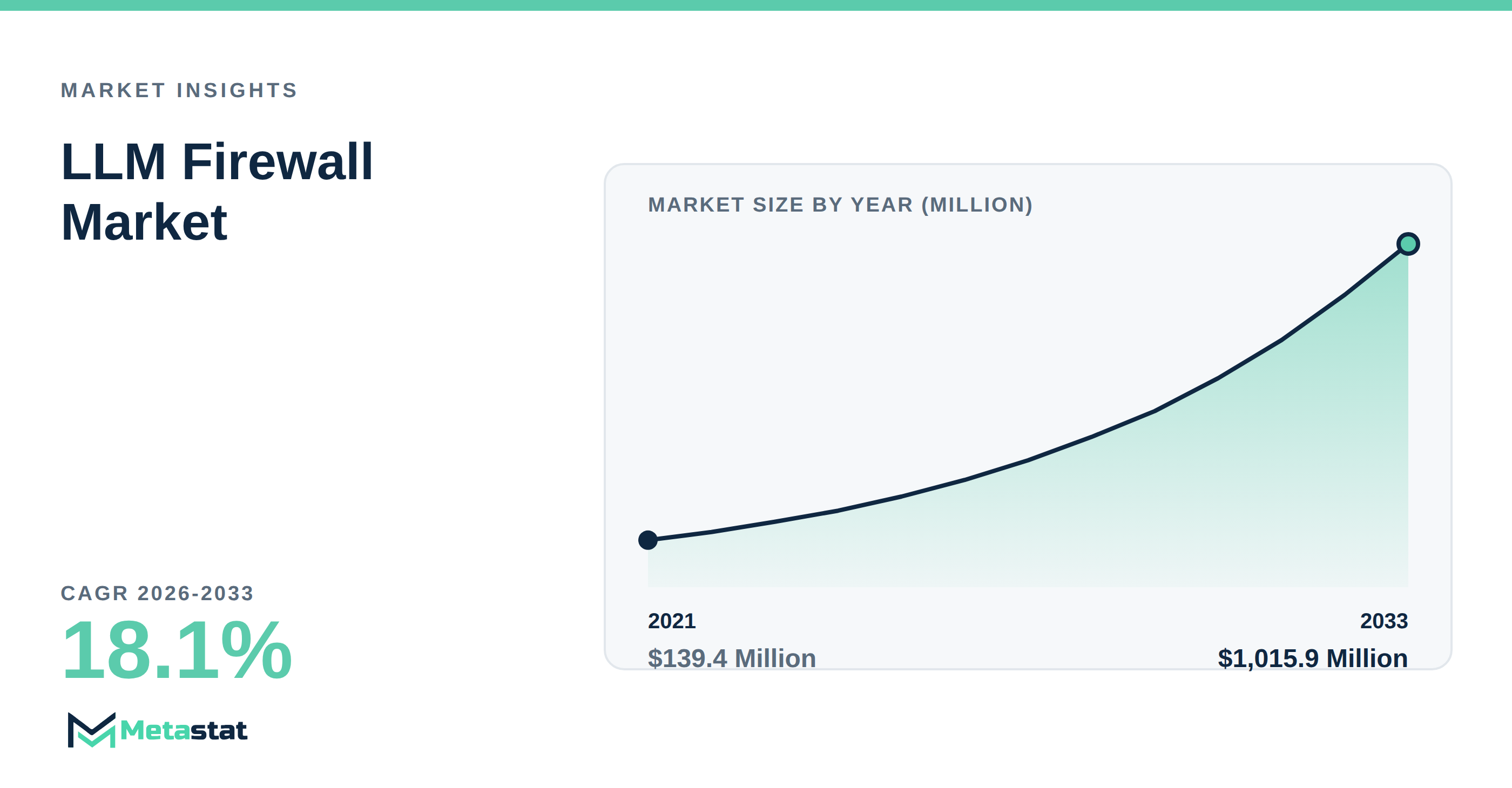 LLM Firewall Market Overview