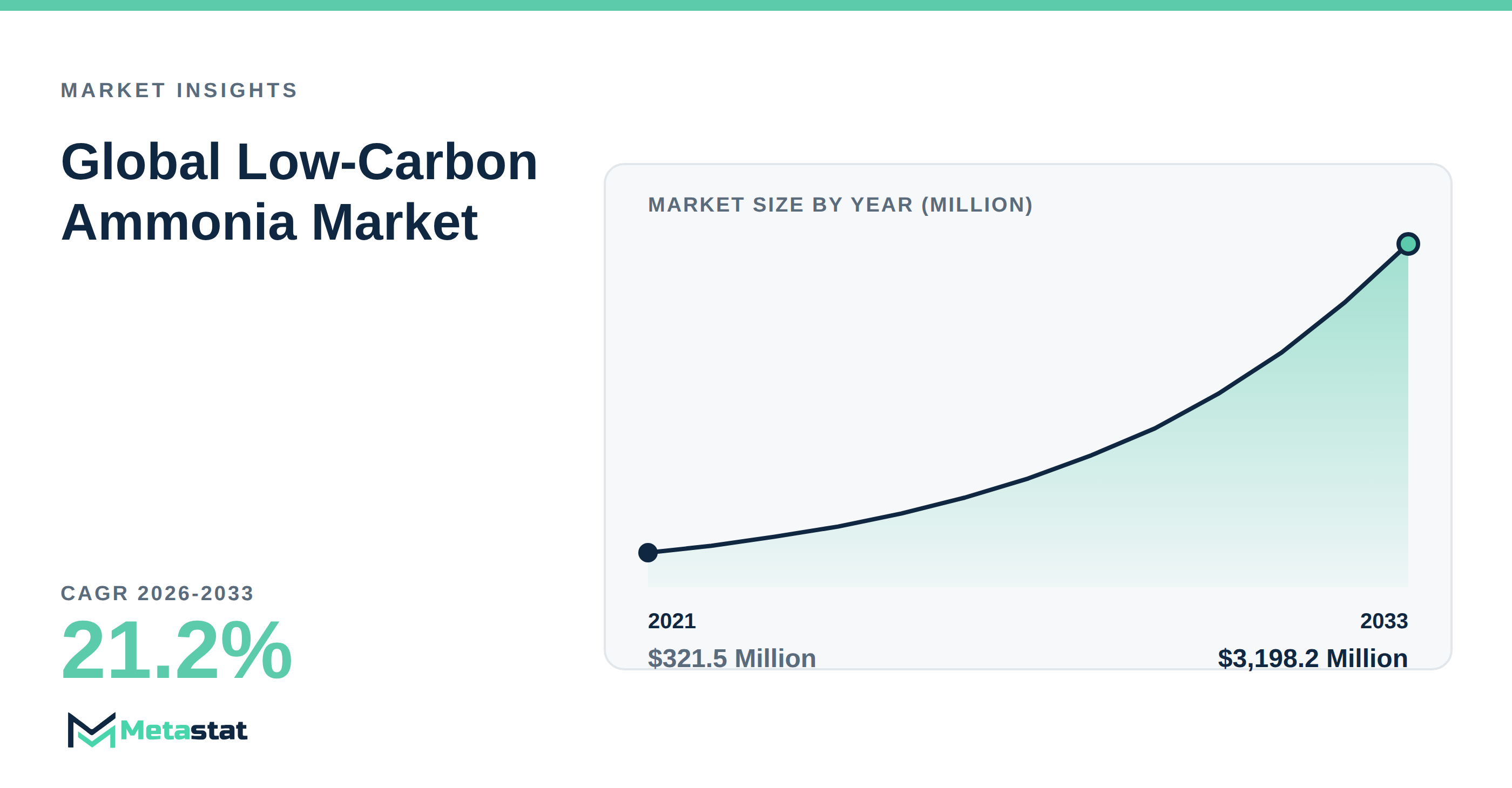 Low-Carbon Ammonia Market Overview