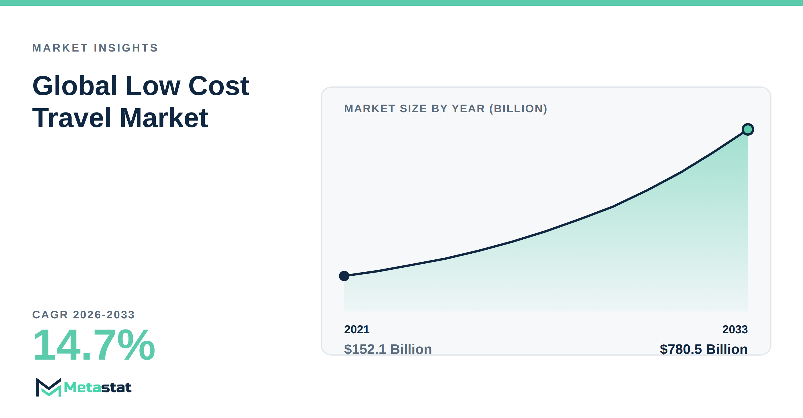 Low Cost Travel trends at a glance