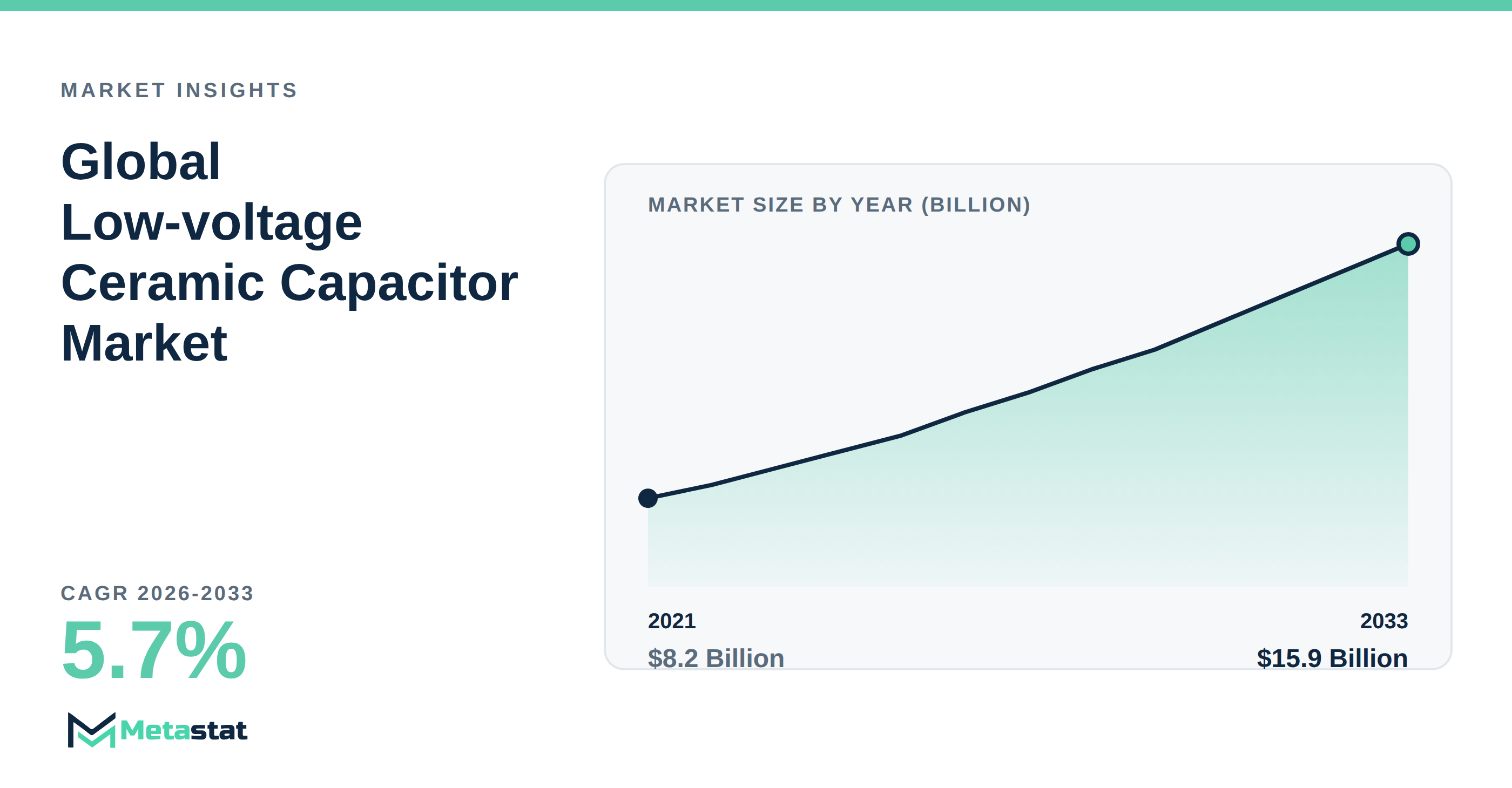 Low-voltage Ceramic Capacitor Market Overview