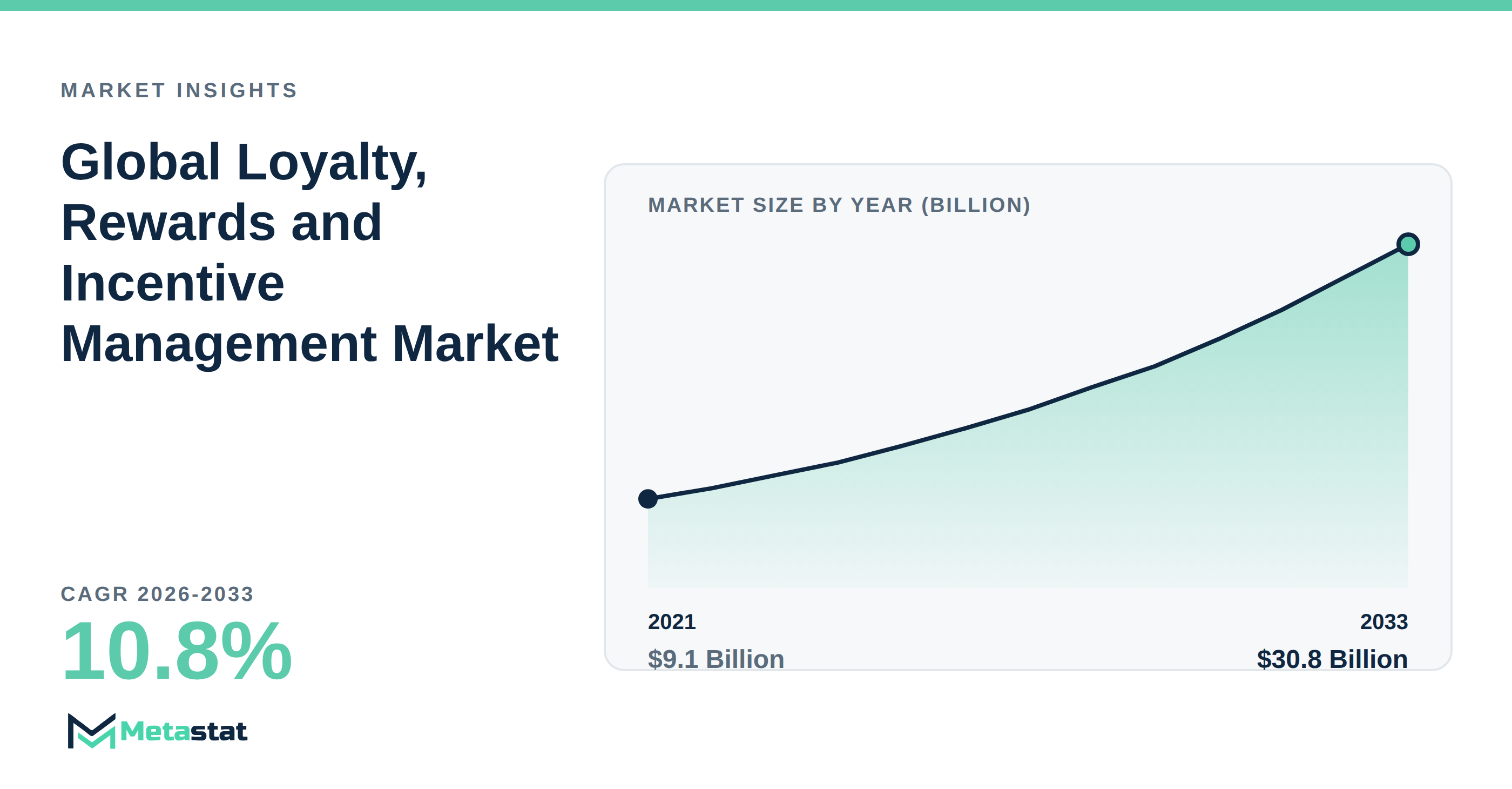 Loyalty, Rewards and Incentive Management Market Overview