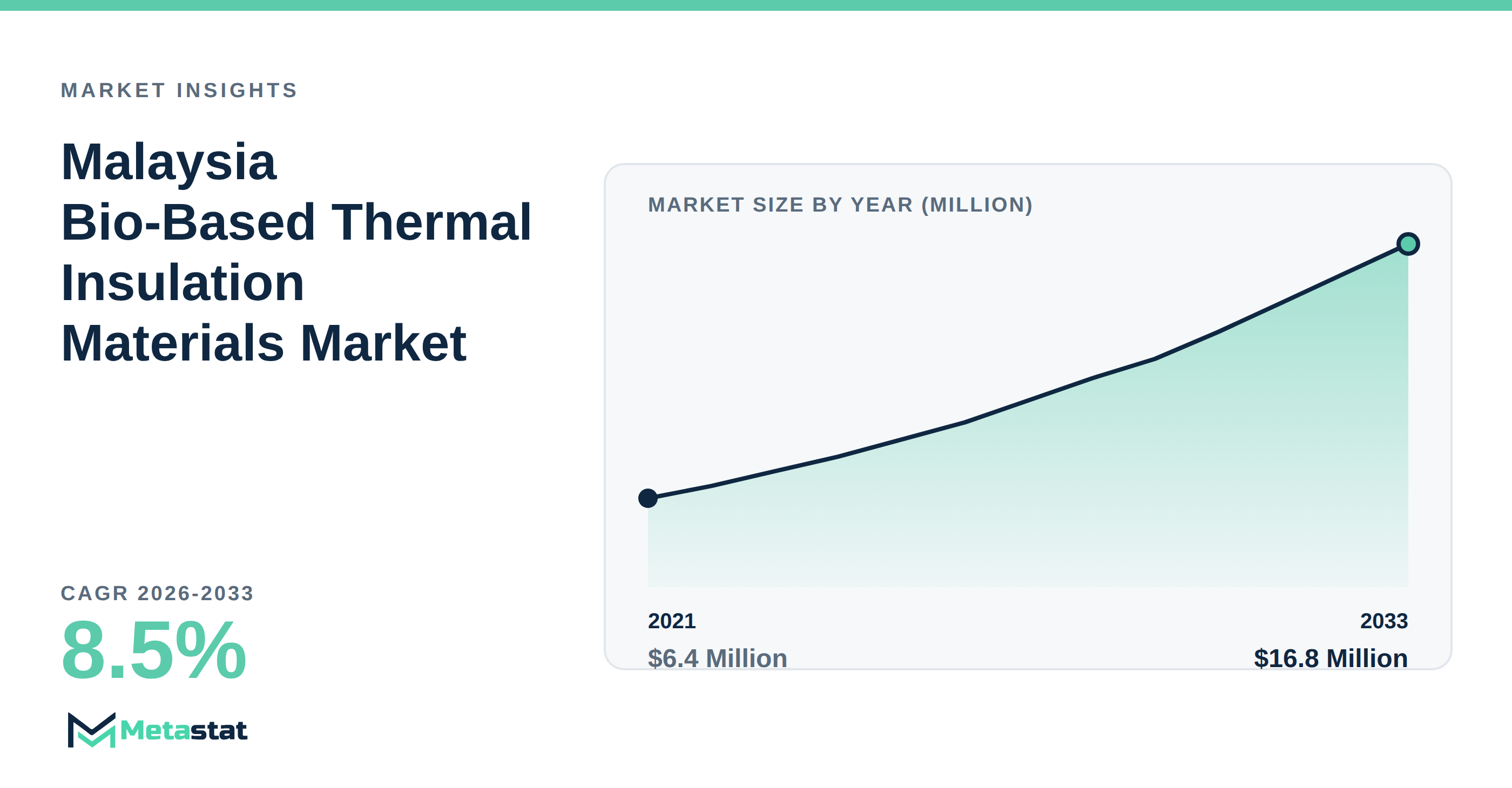 Malaysia Bio-Based Thermal Insulation Materials Market Overview