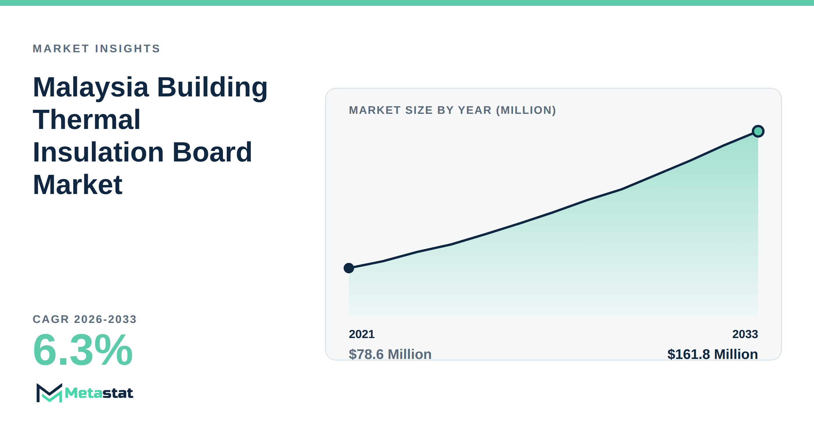 Malaysia Building Thermal Insulation Board Market Overview