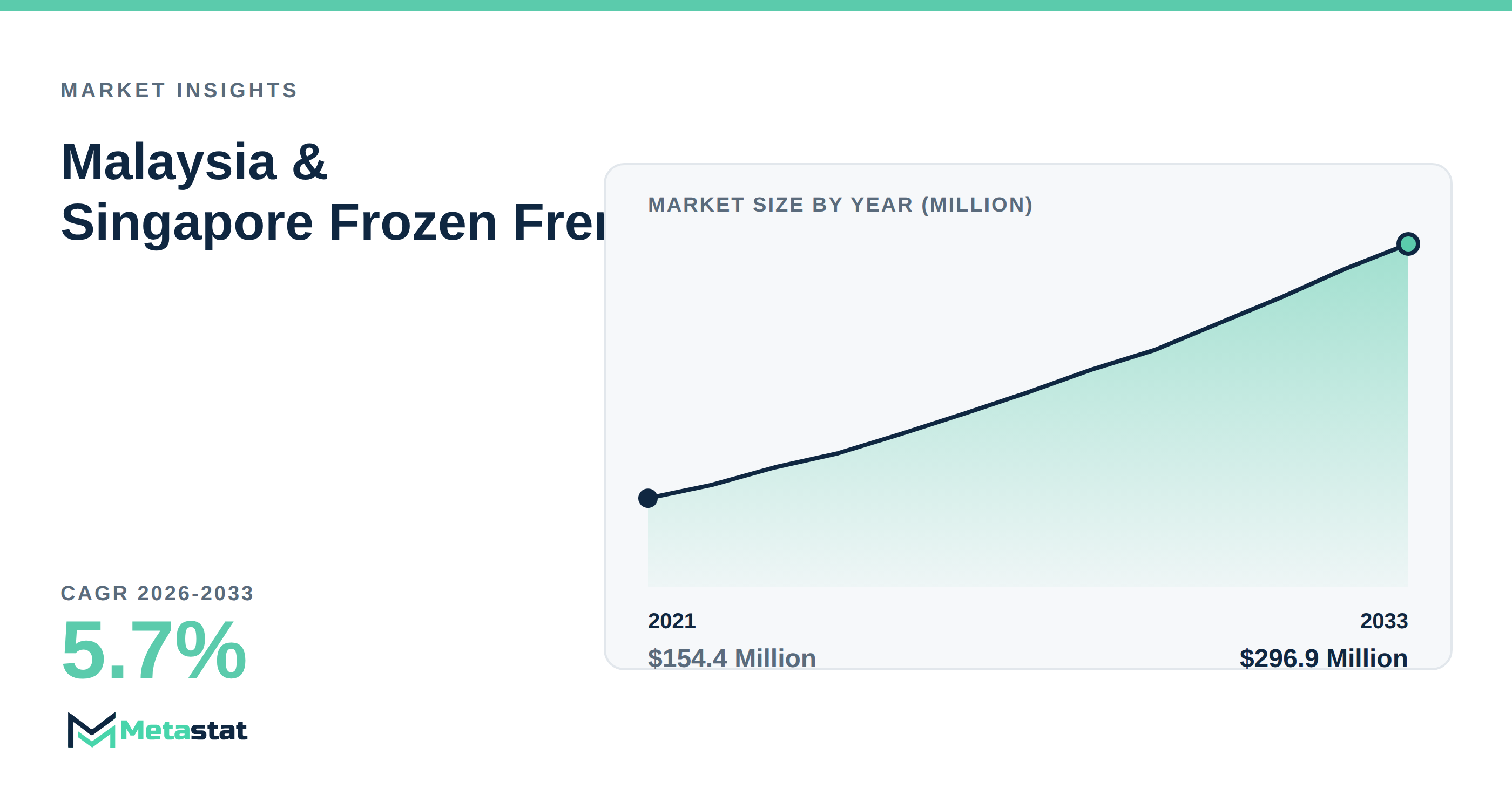 Malaysia & Singapore Frozen French Fries Market Overview