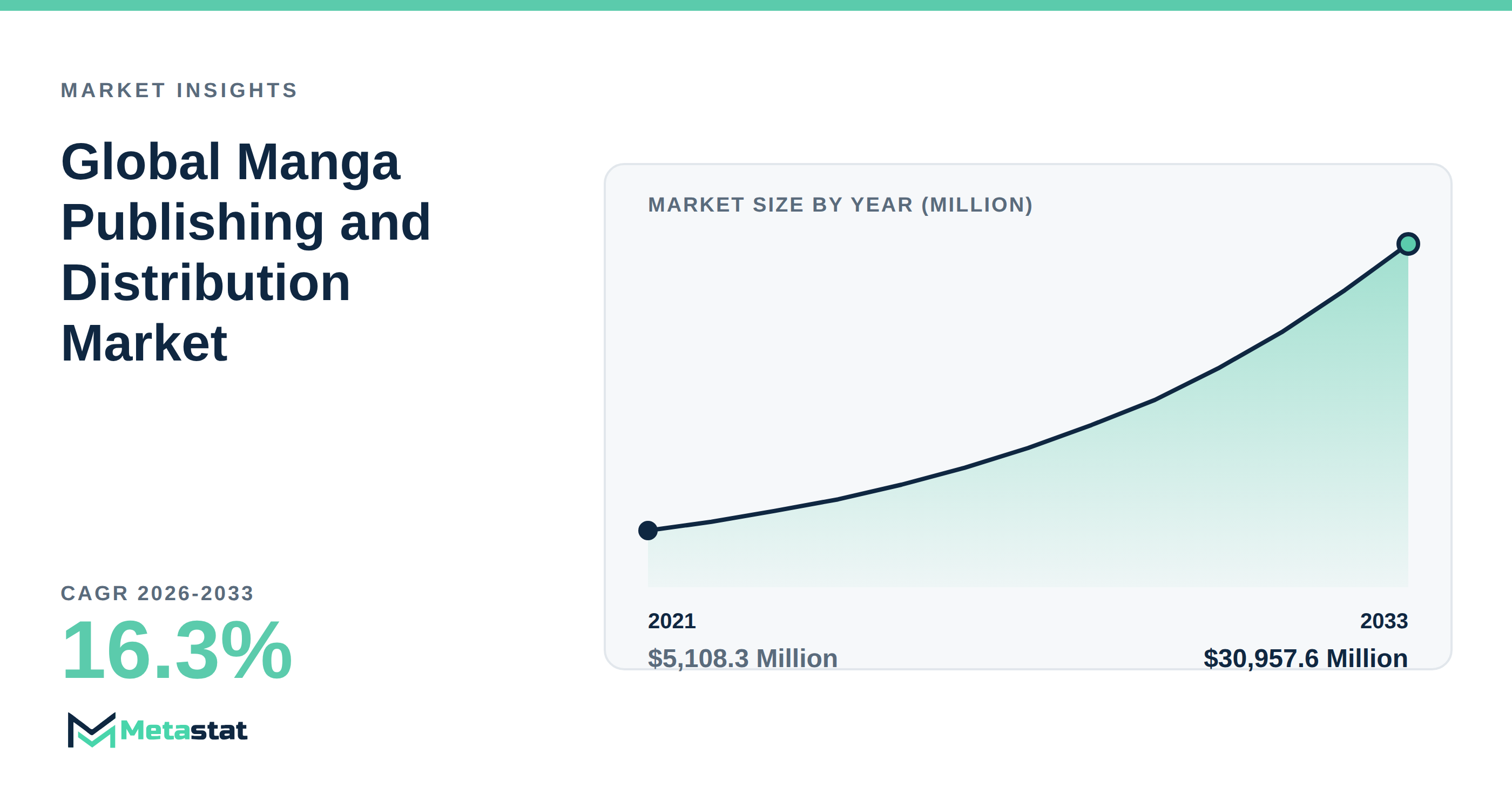 Manga Publishing and Distribution Market Overview