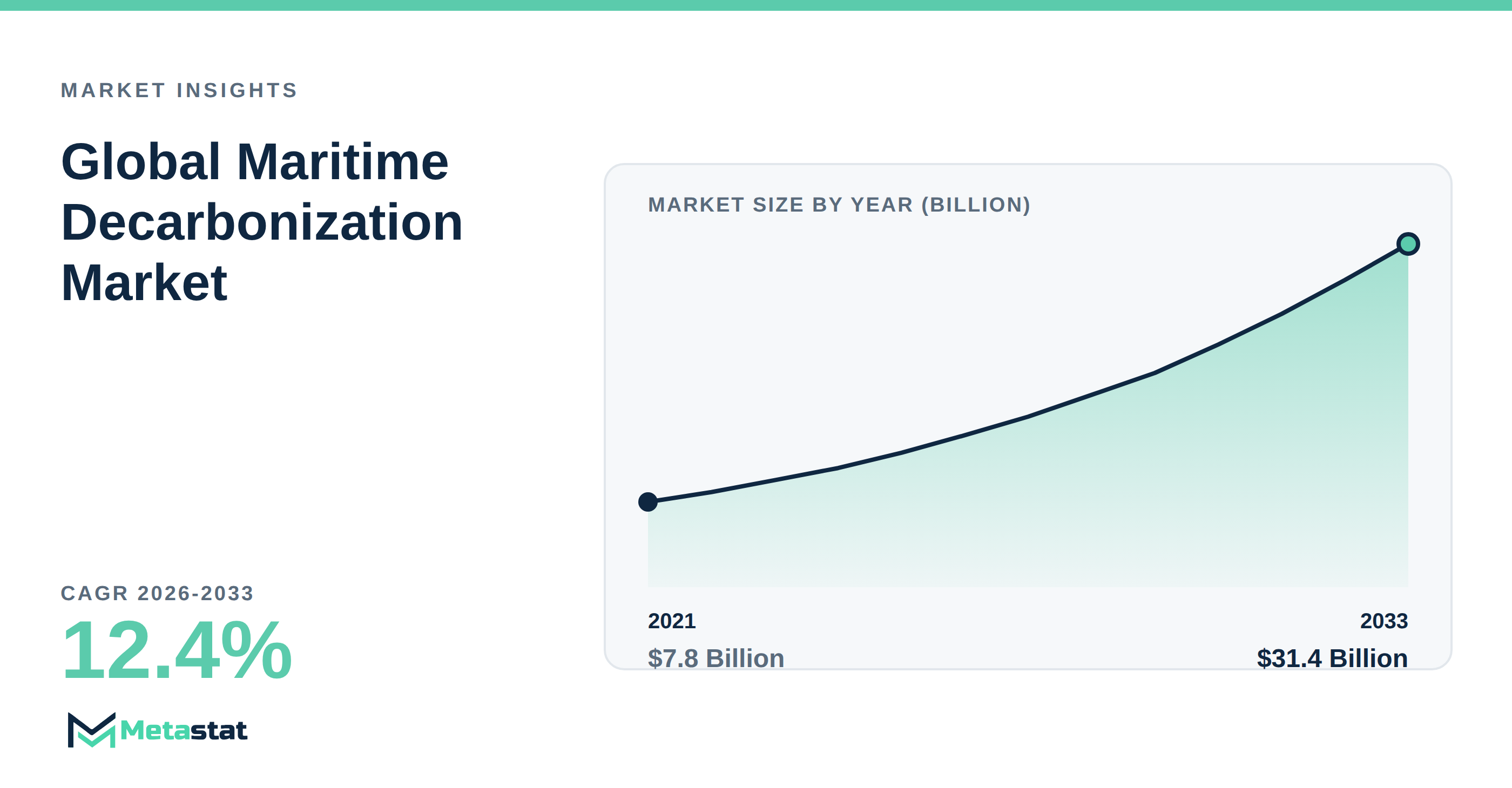 Maritime Decarbonization Market Overview