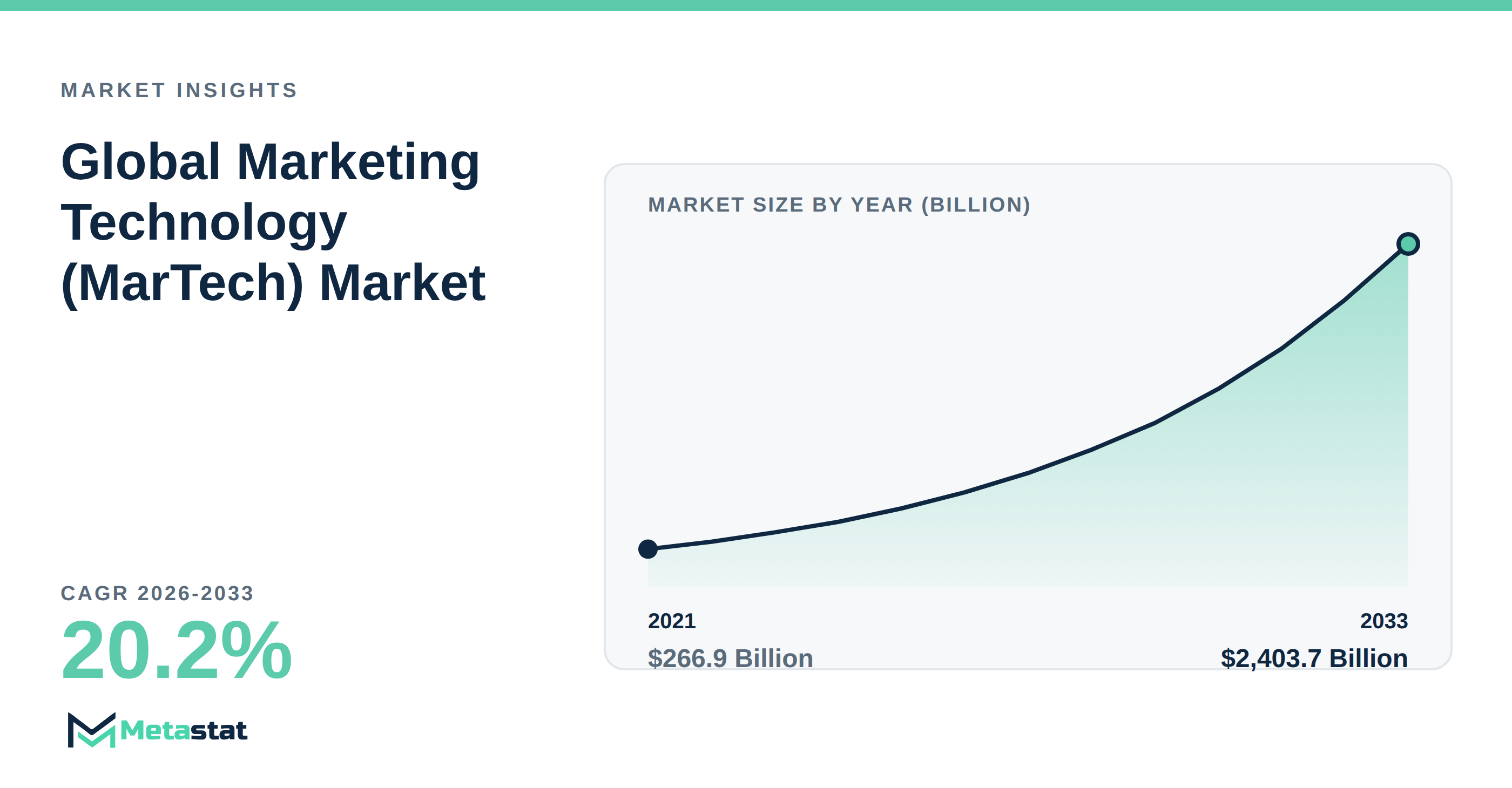 Marketing Technology (MarTech) Market Overview