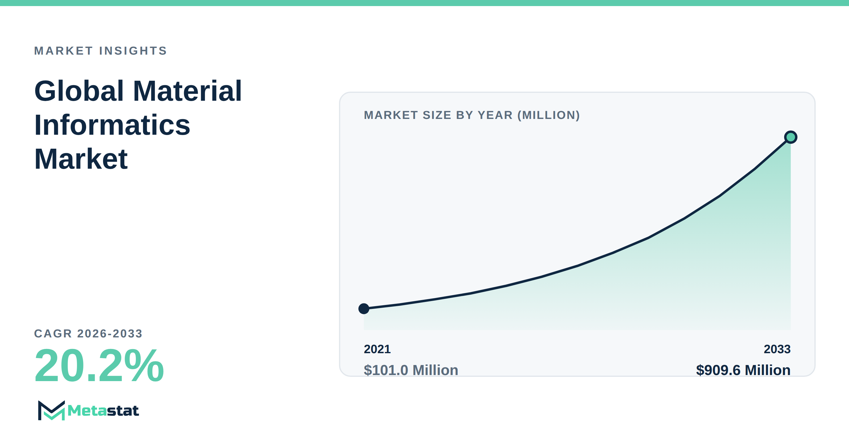 Material Informatics Market Overview