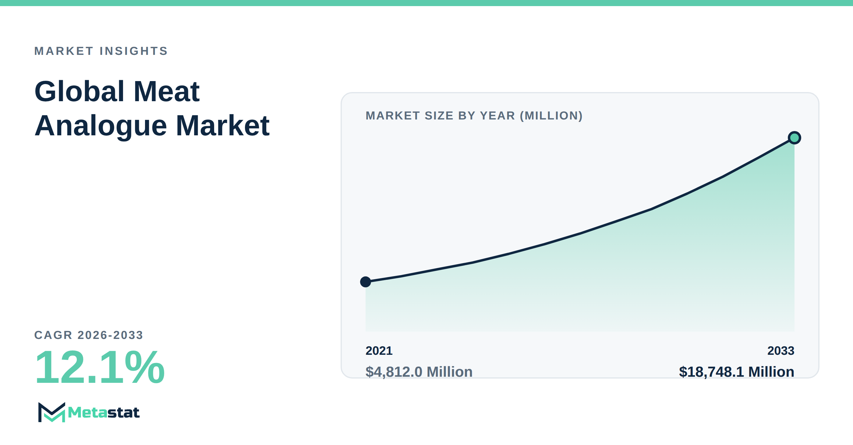 Meat Analogue Market Overview