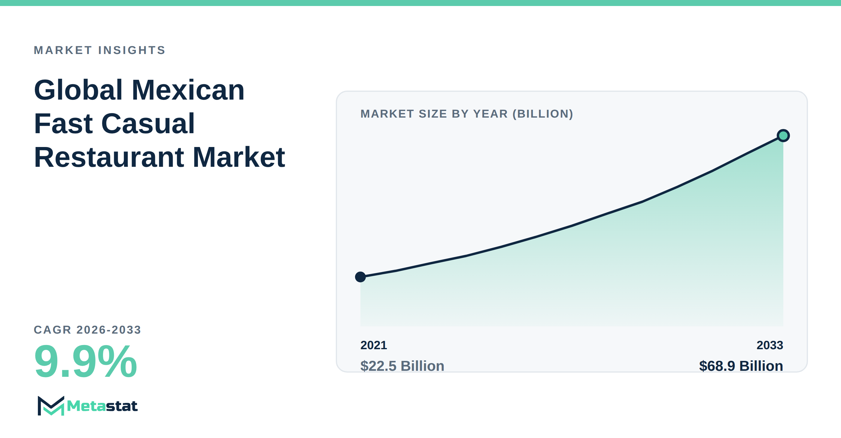 Mexican Fast Casual Restaurant Market Overview