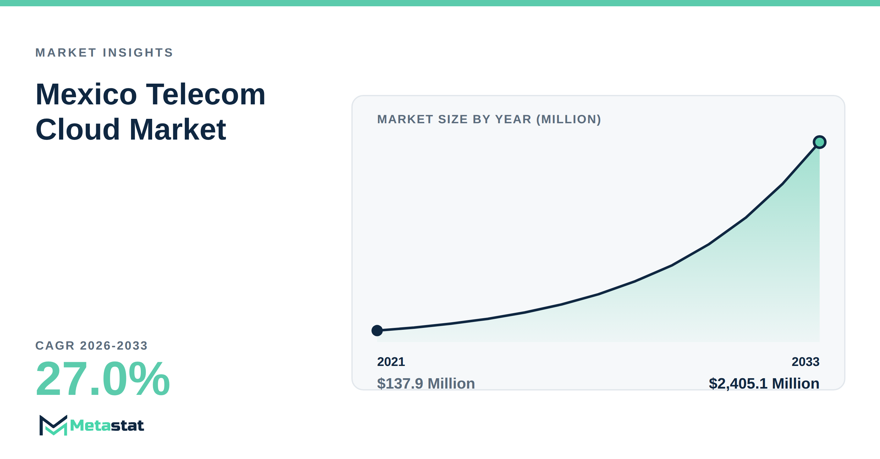 Mexico Telecom Cloud Market Overview