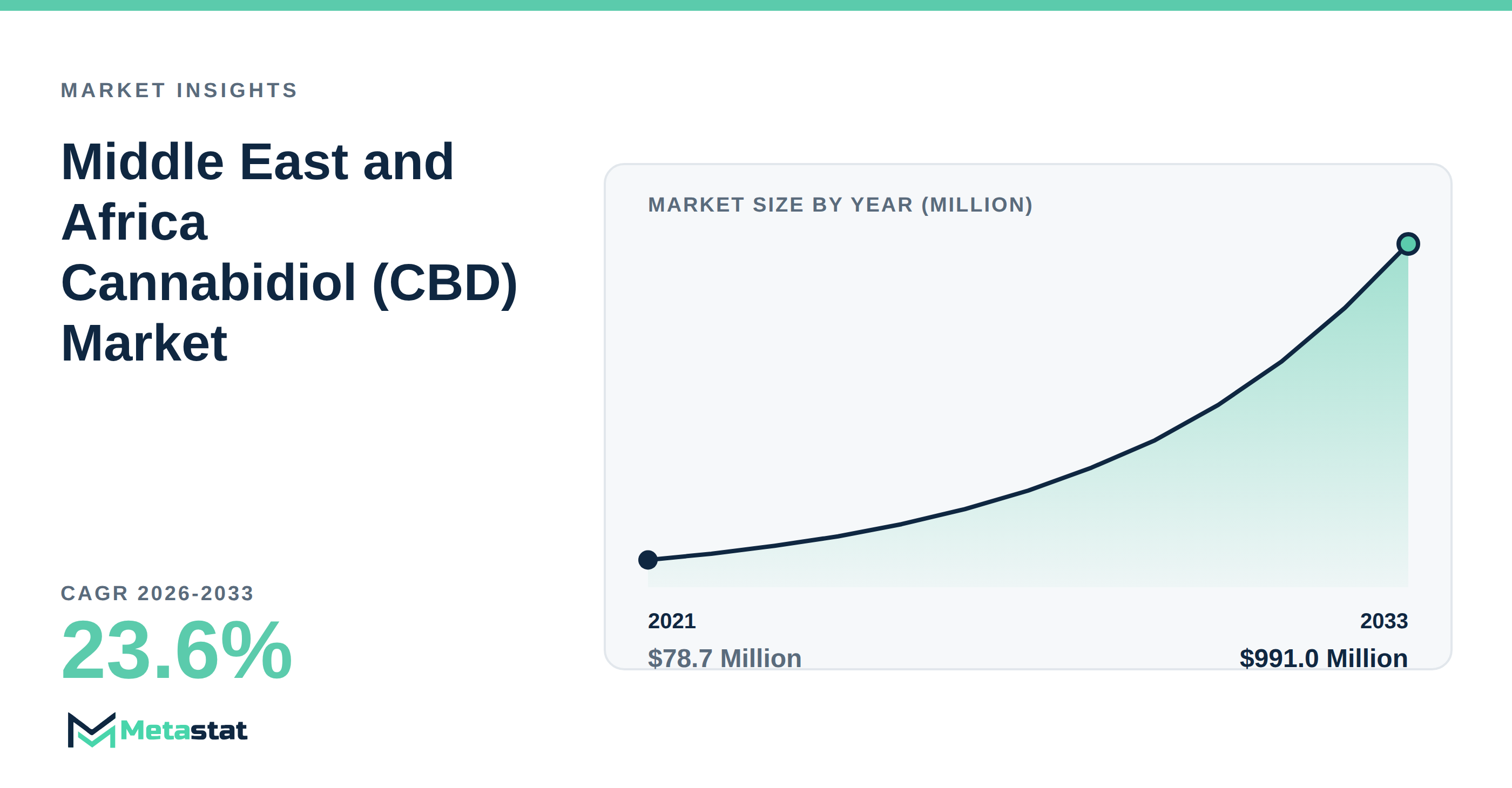 Middle East and Africa Cannabidiol (CBD) Market Overview