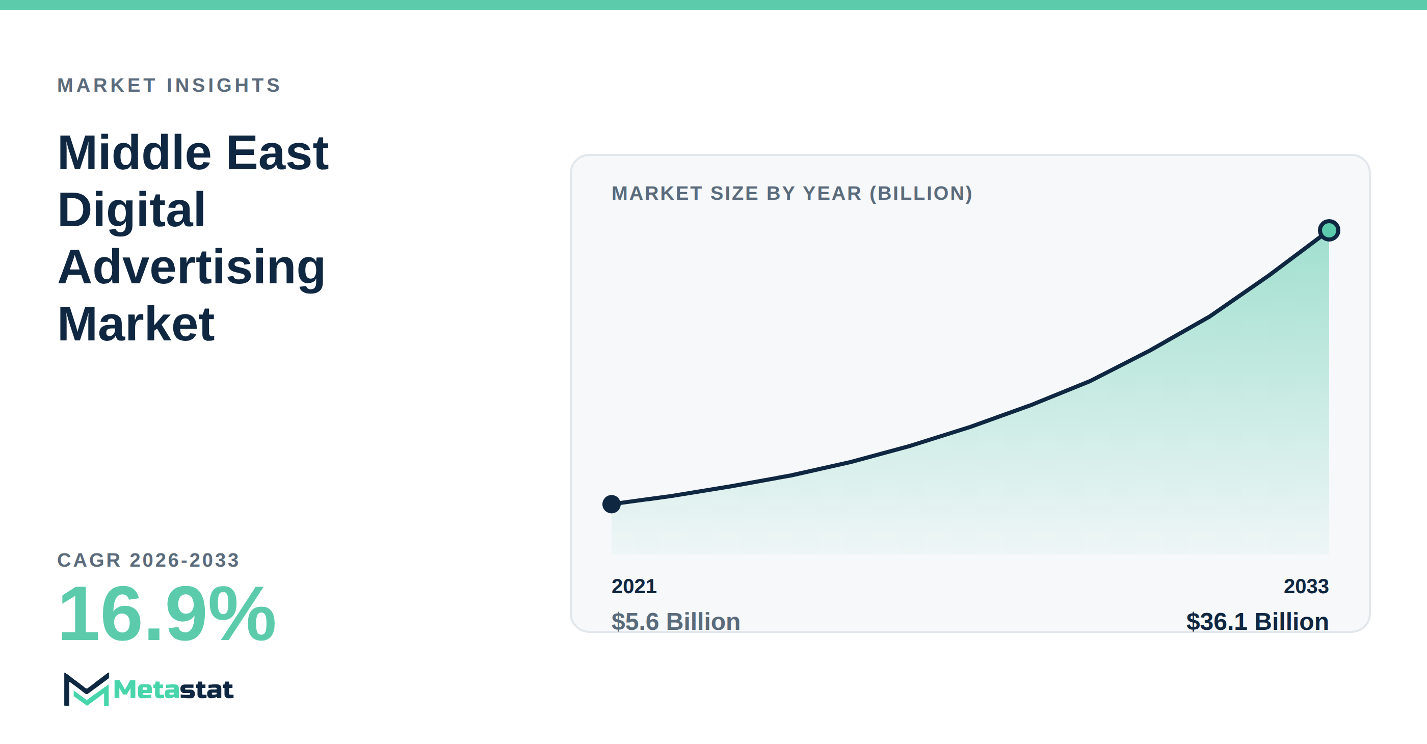 Middle East Digital Advertising Market Overview