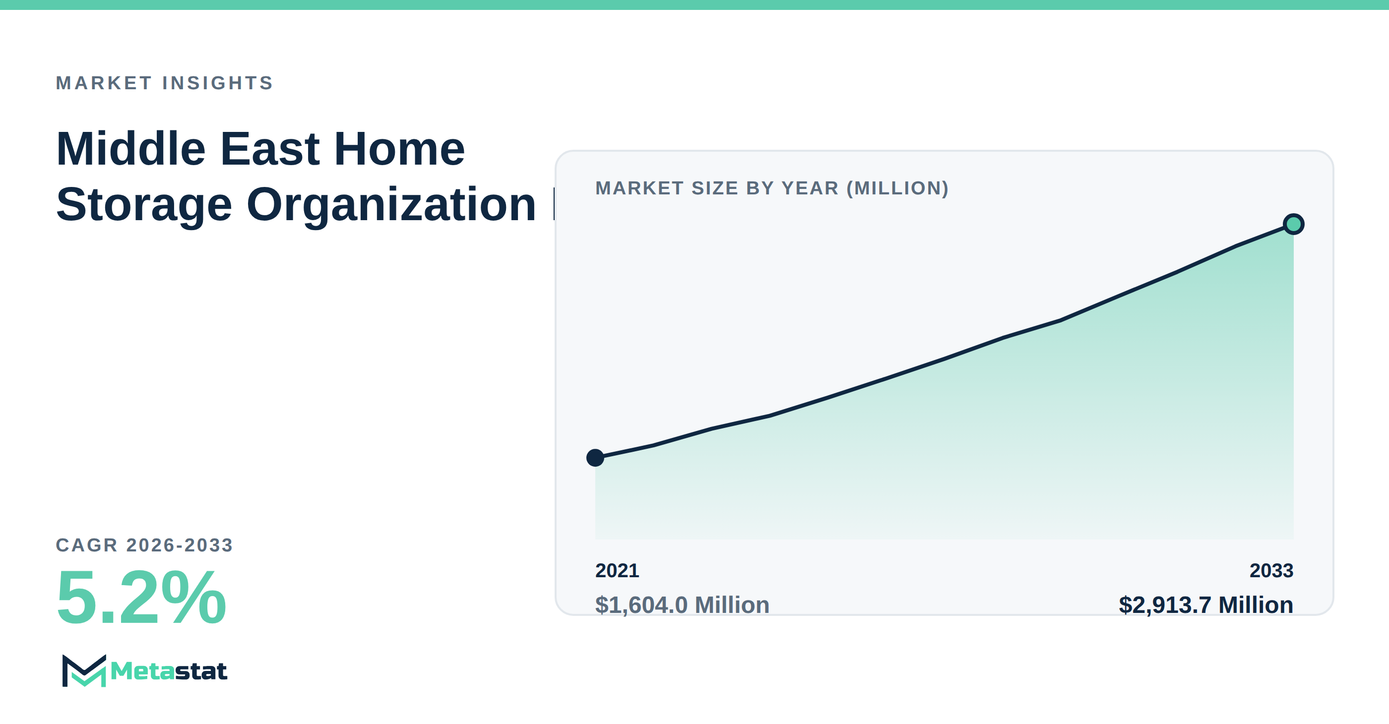 Middle East Home Storage Organization Market Overview