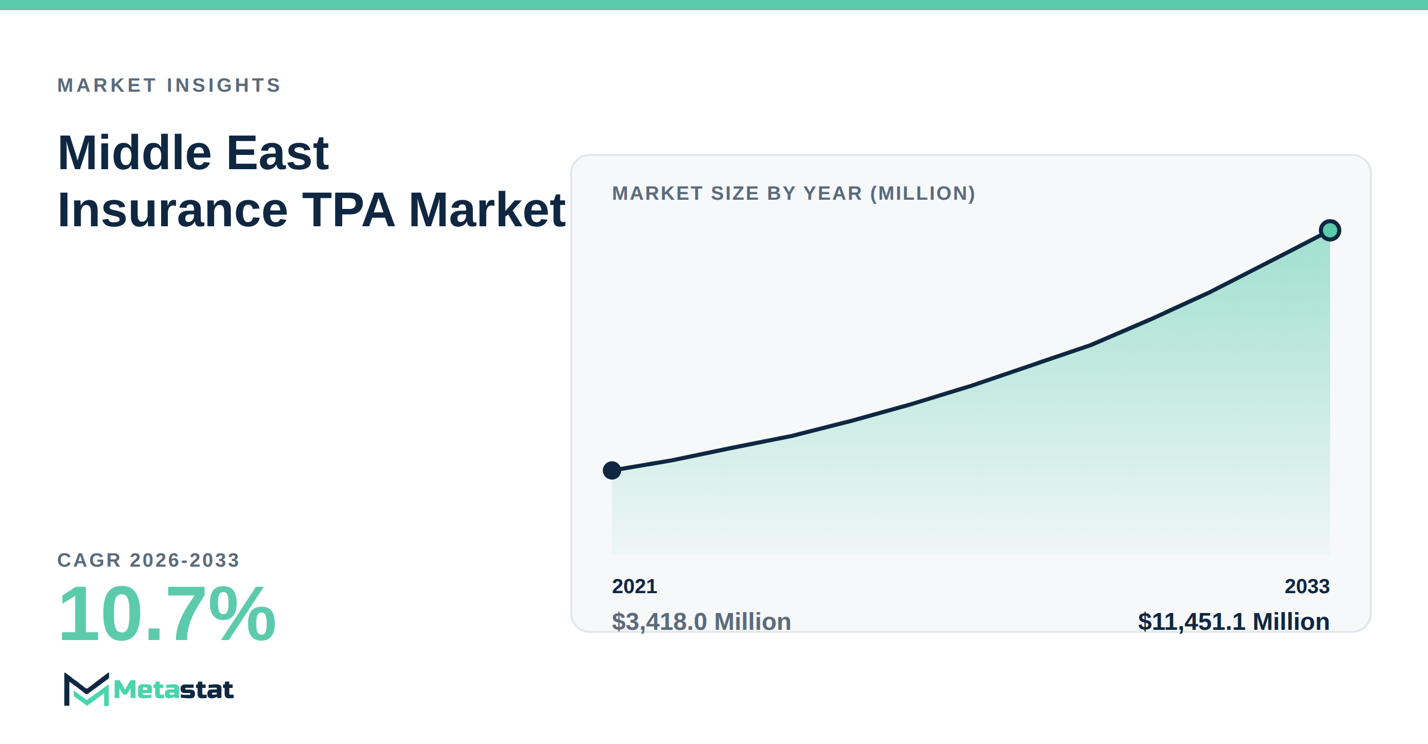 Middle East Insurance TPA Market Overview