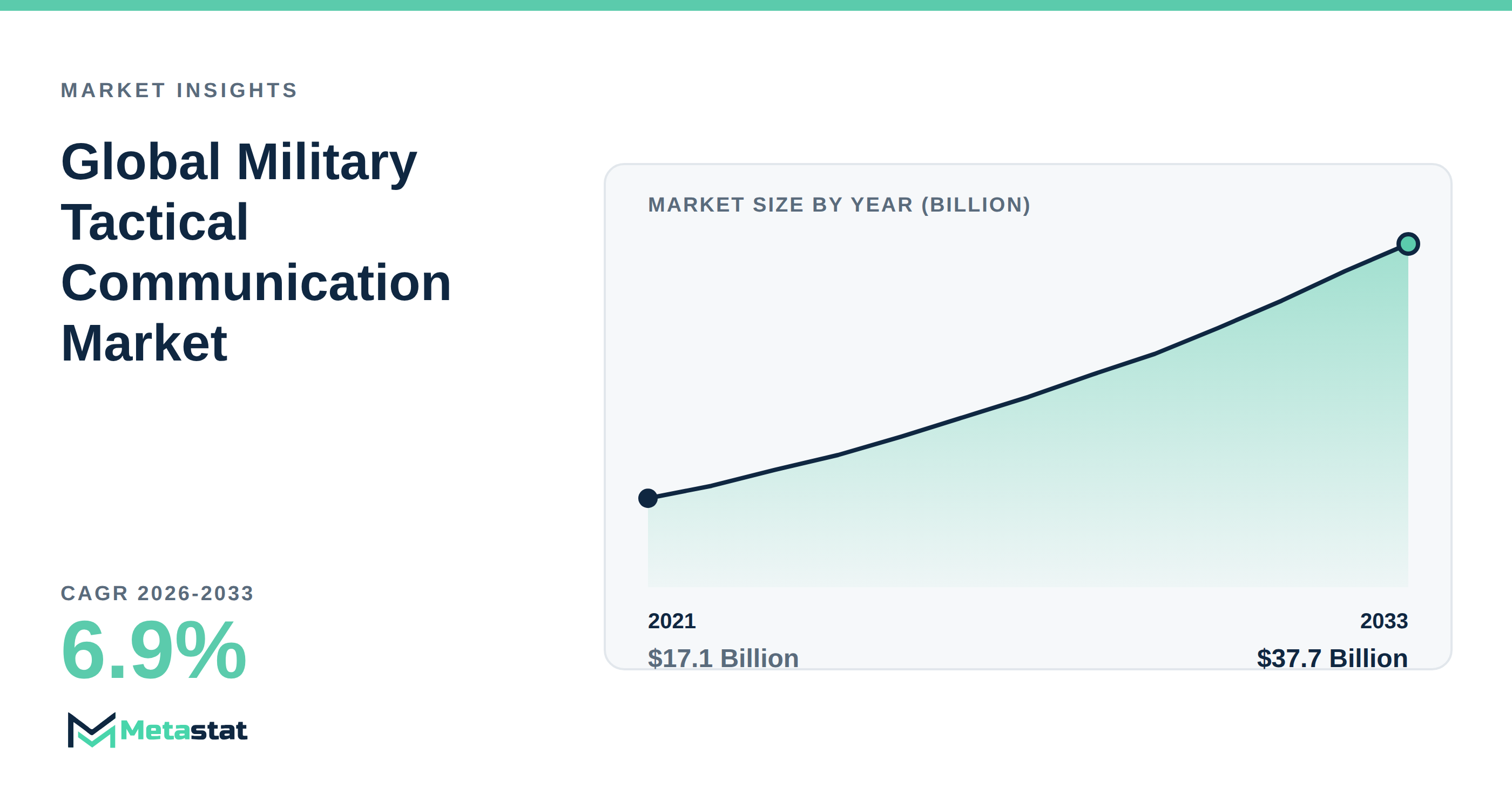 Military Tactical Communication Market Overview