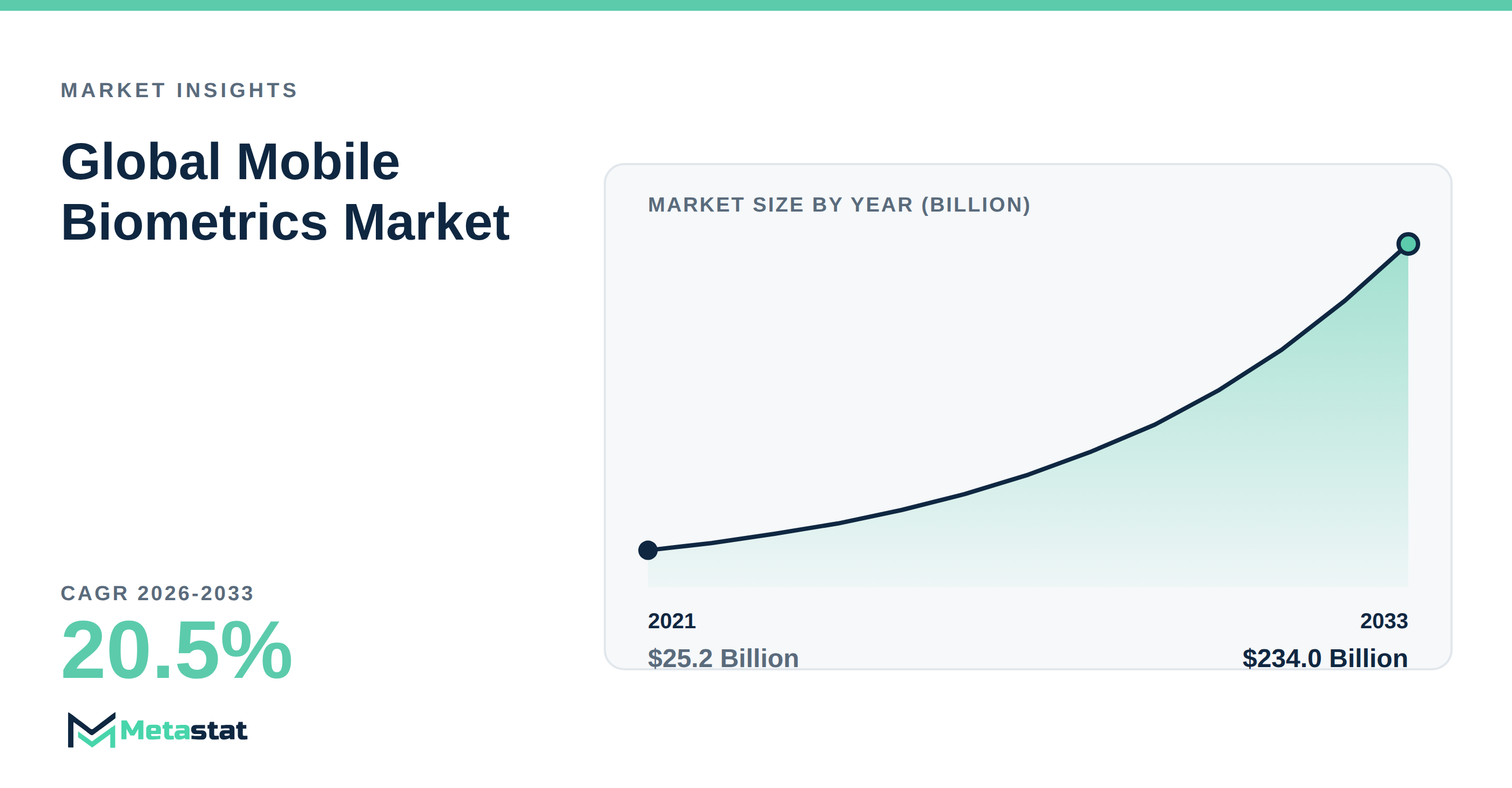 Mobile Biometrics Market Overview