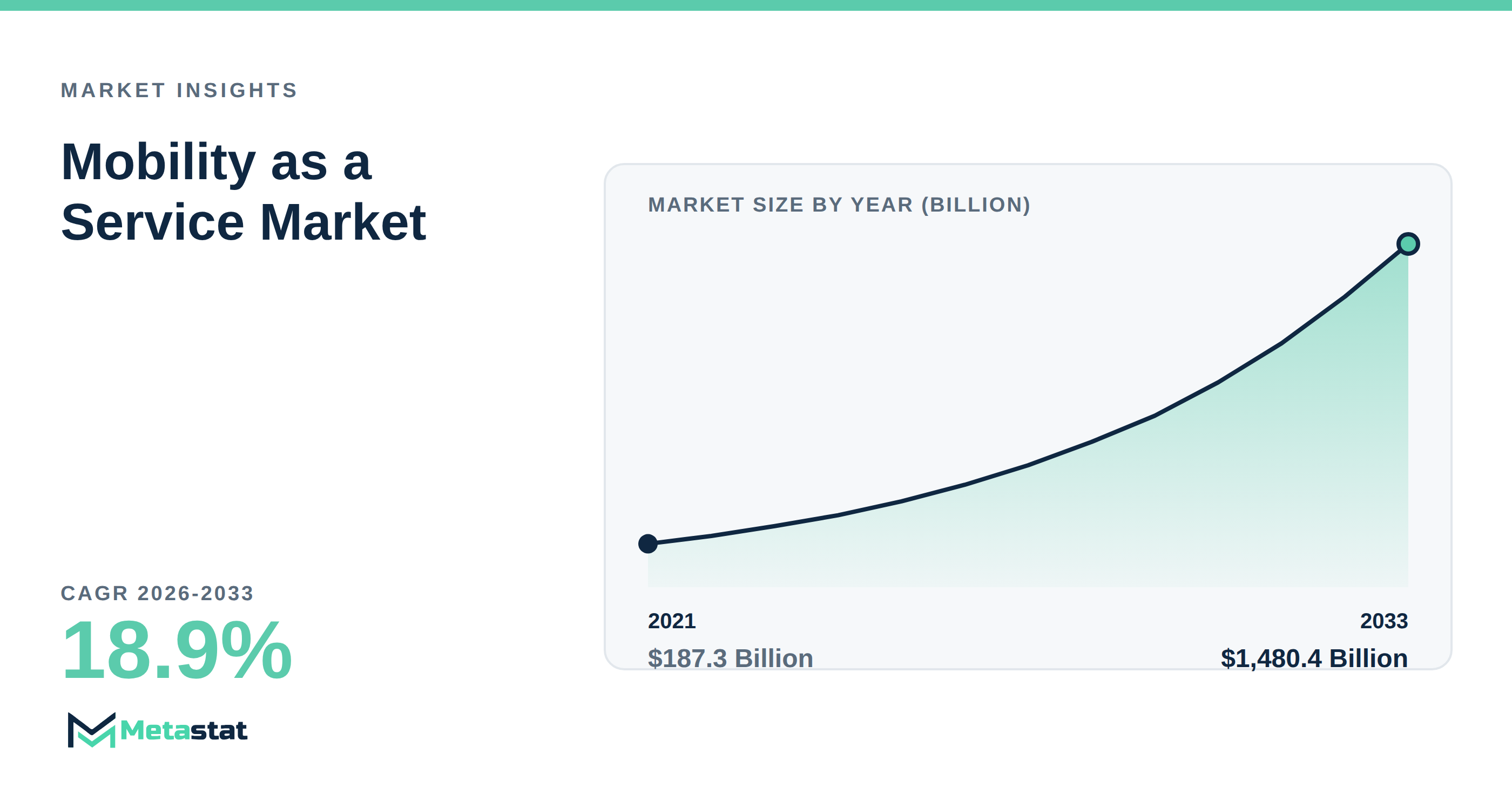 Mobility as a Service Market Overview