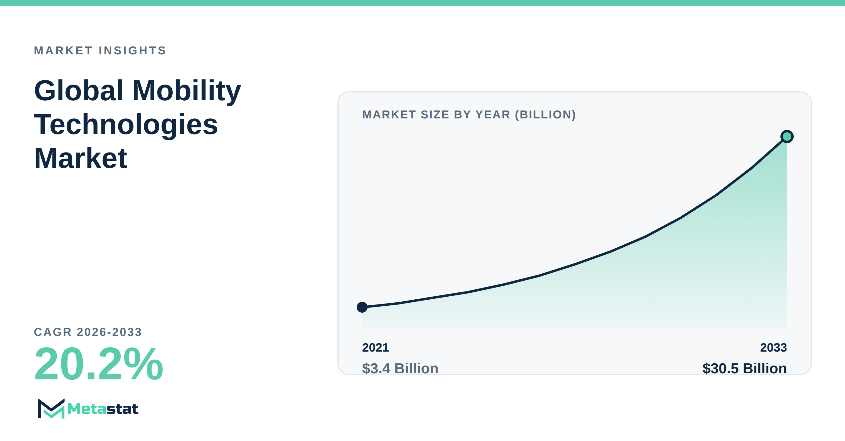 Mobility Technologies Market Overview