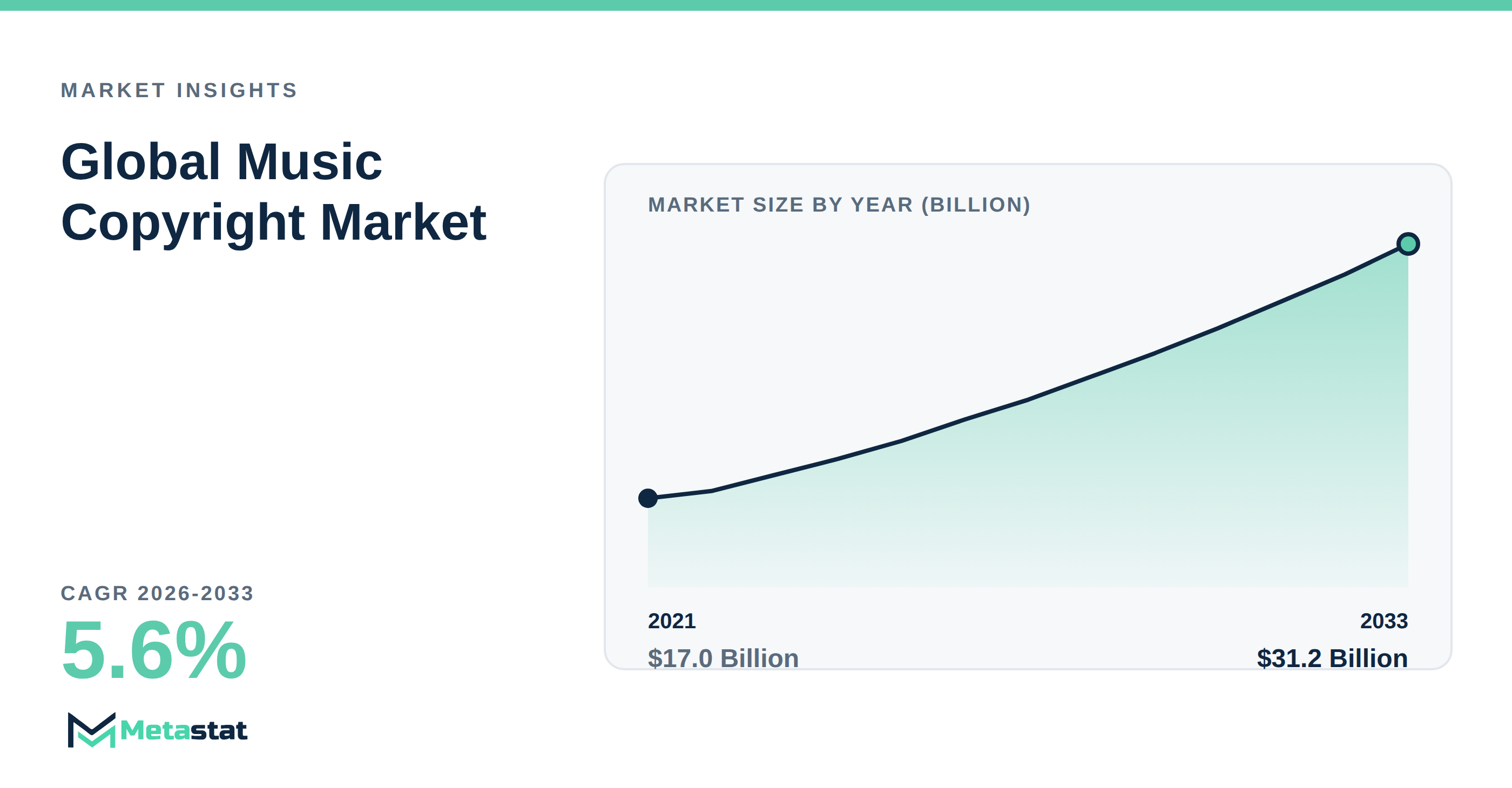 Music Copyright Market Overview