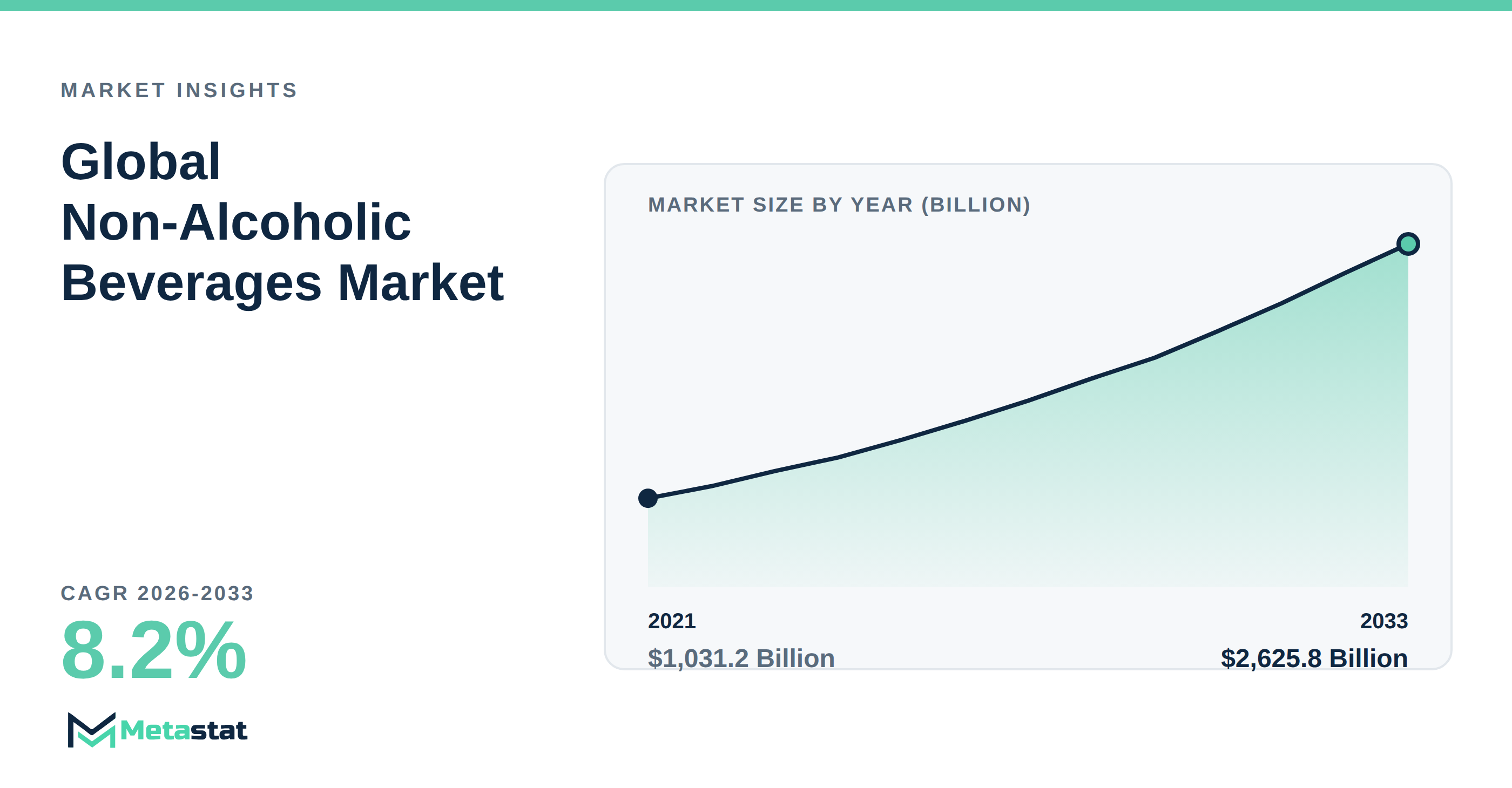 Non-Alcoholic Beverages Market Overview
