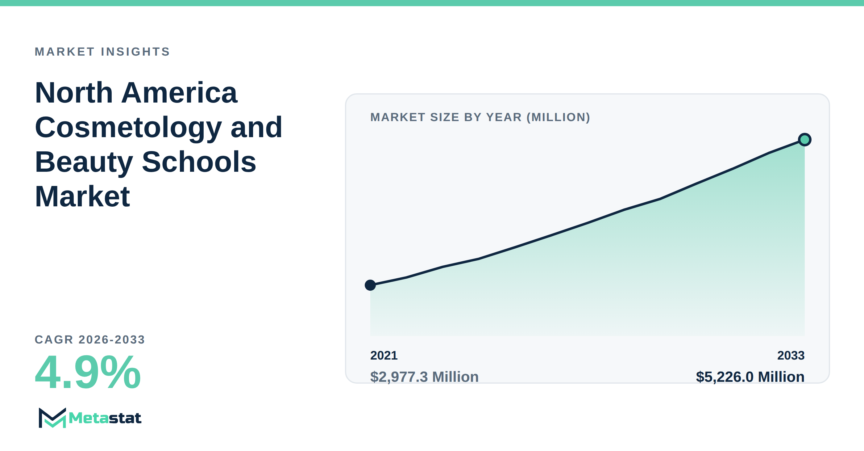 North America Cosmetology and Beauty Schools Market Overview