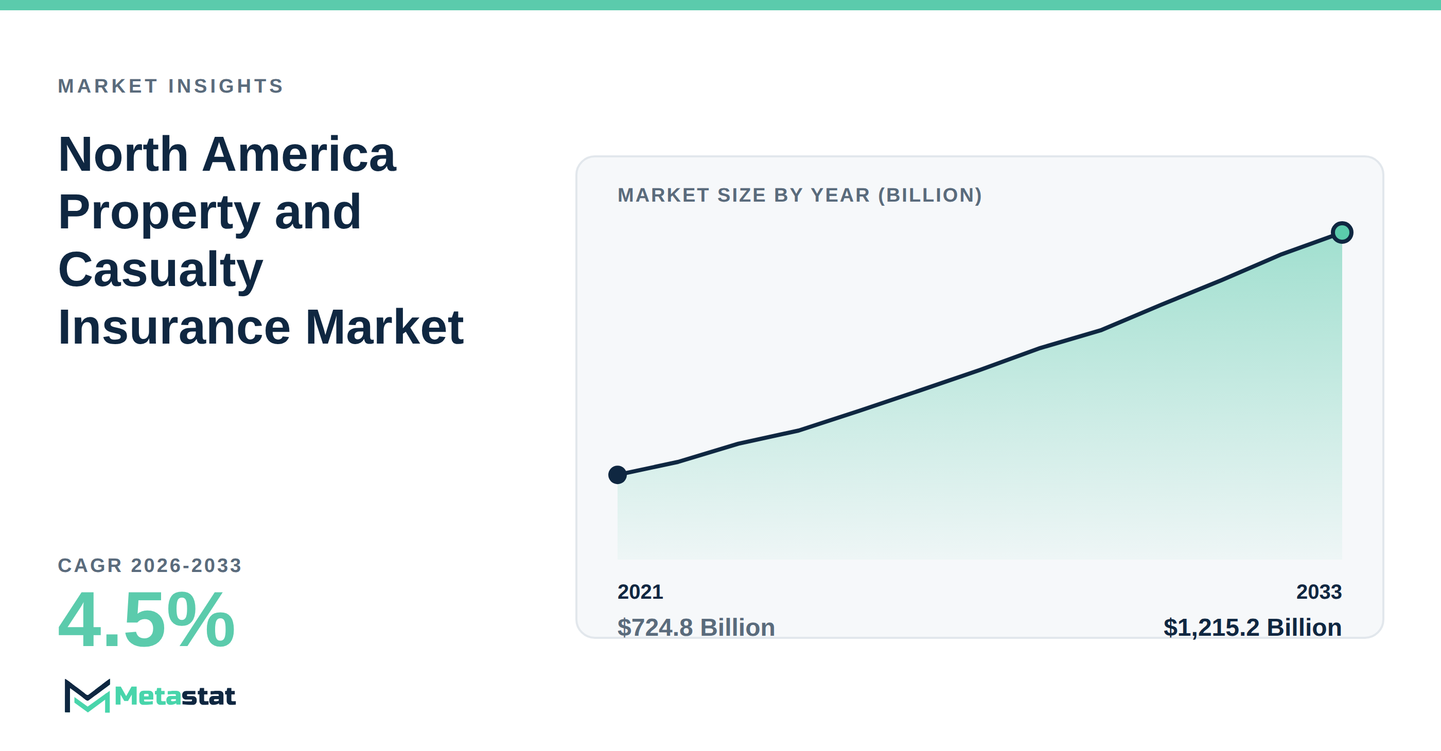 North America Property and Casualty Insurance Market Overview