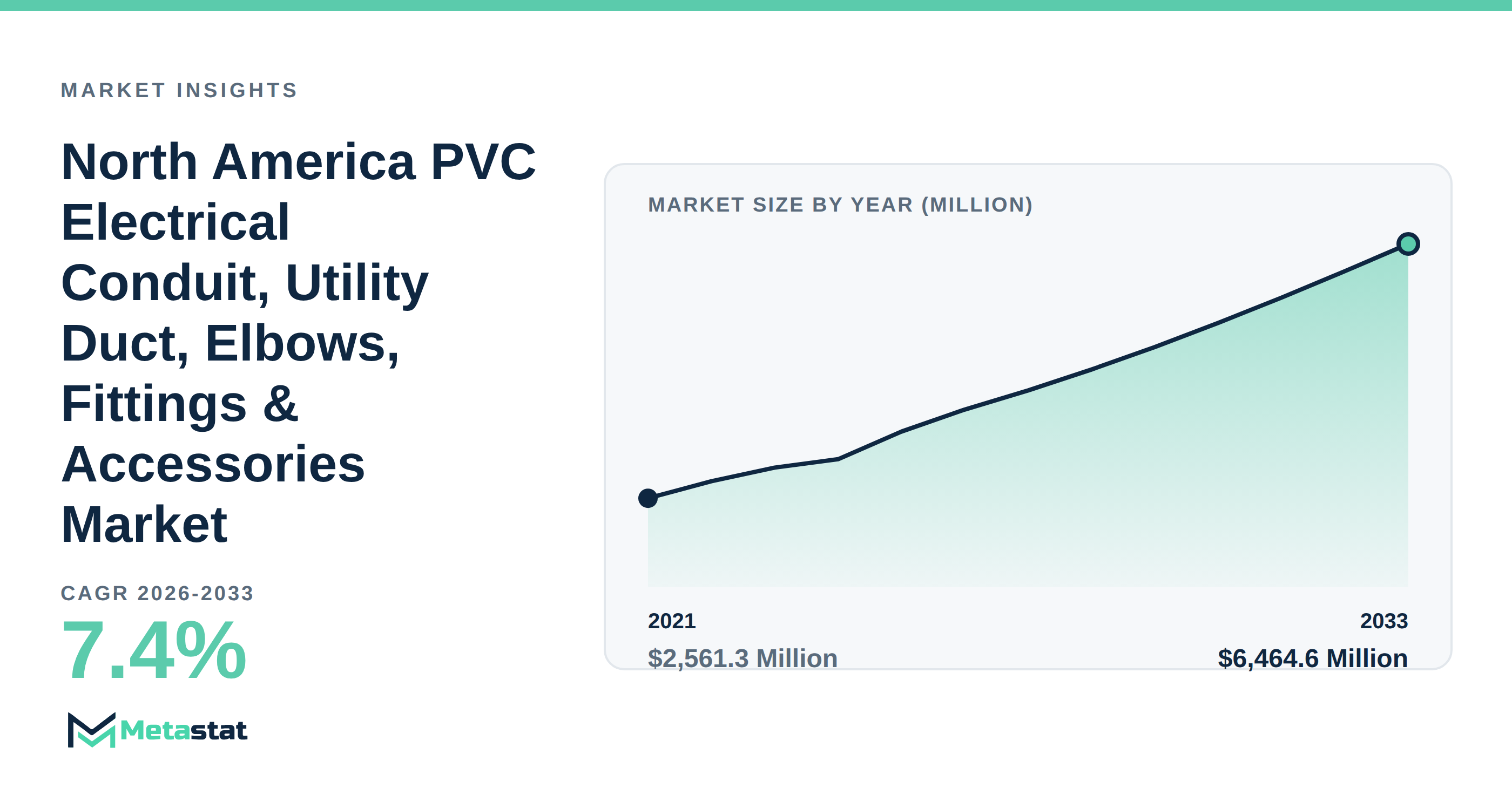 North America PVC Electrical Conduit, Utility Duct, Elbows, Fittings & Accessories Market Overview