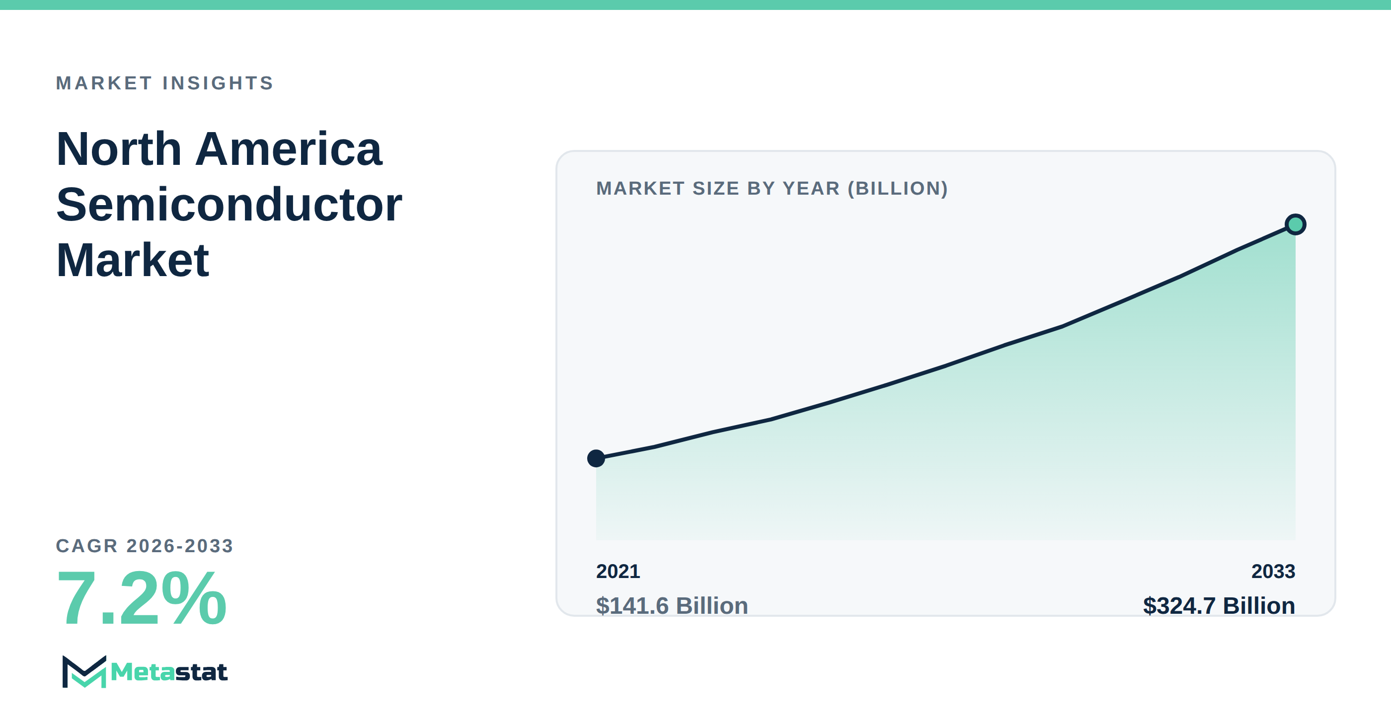 North America Semiconductor trends at a glance