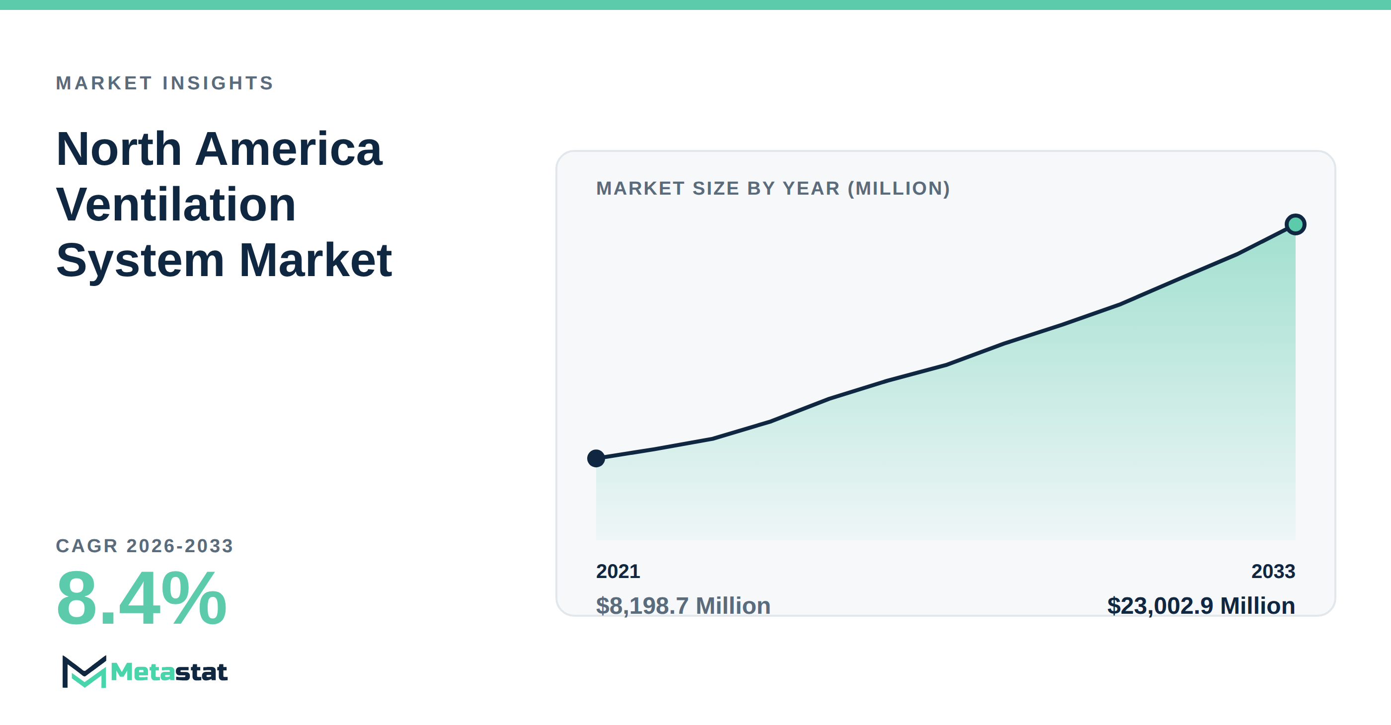 North America Ventilation System Market Overview