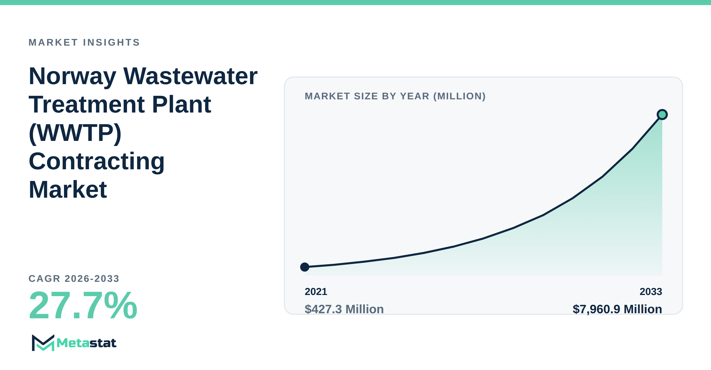 Norway Wastewater Treatment Plant (WWTP) Contracting Market Overview