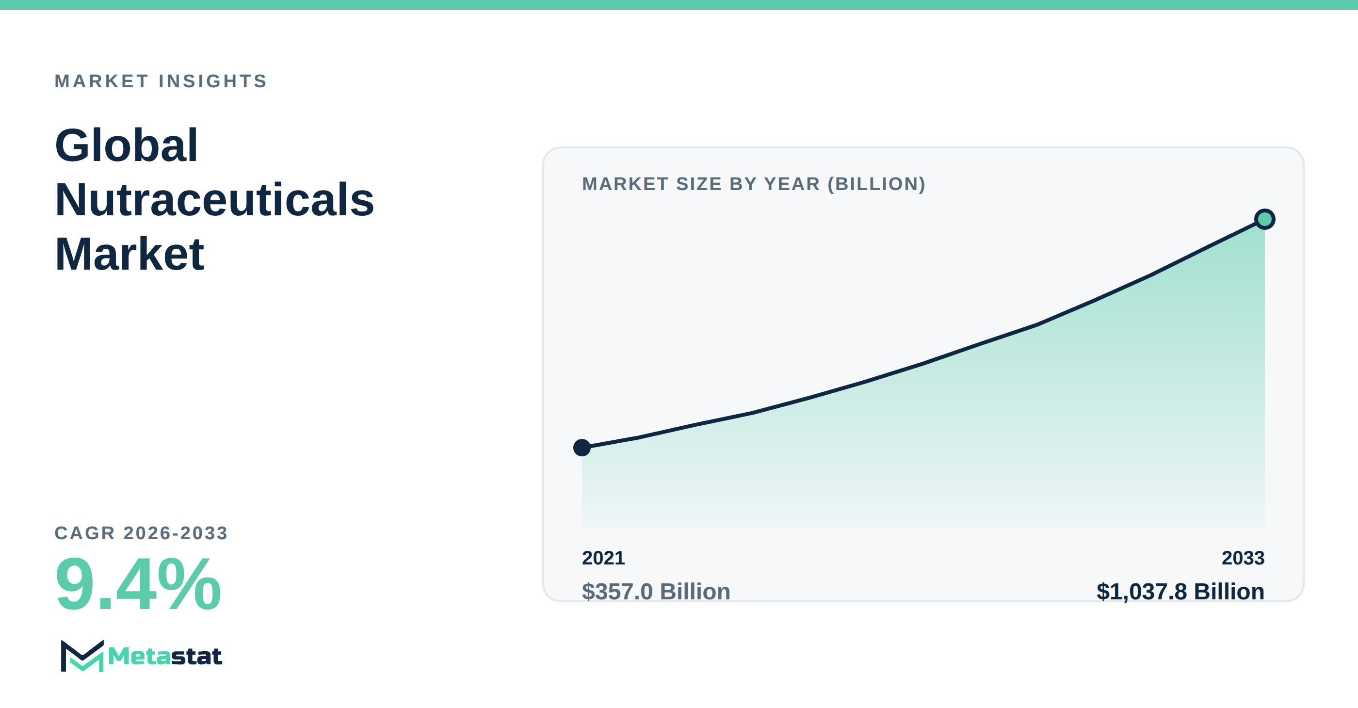 Nutraceuticals trends at a glance